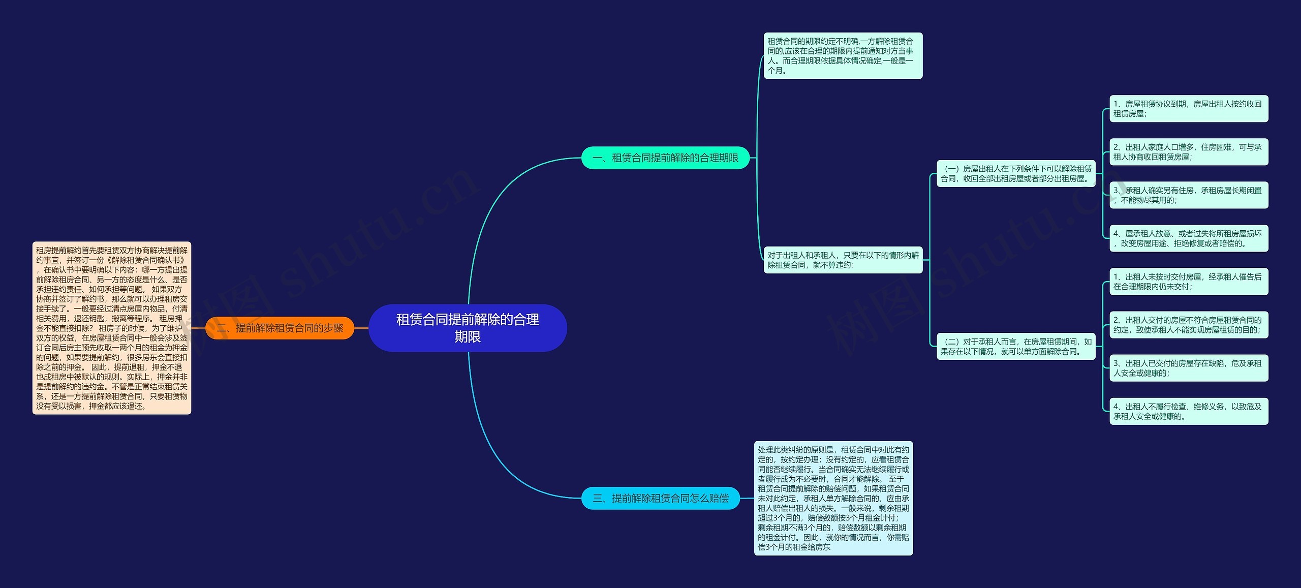 租赁合同提前解除的合理期限思维导图