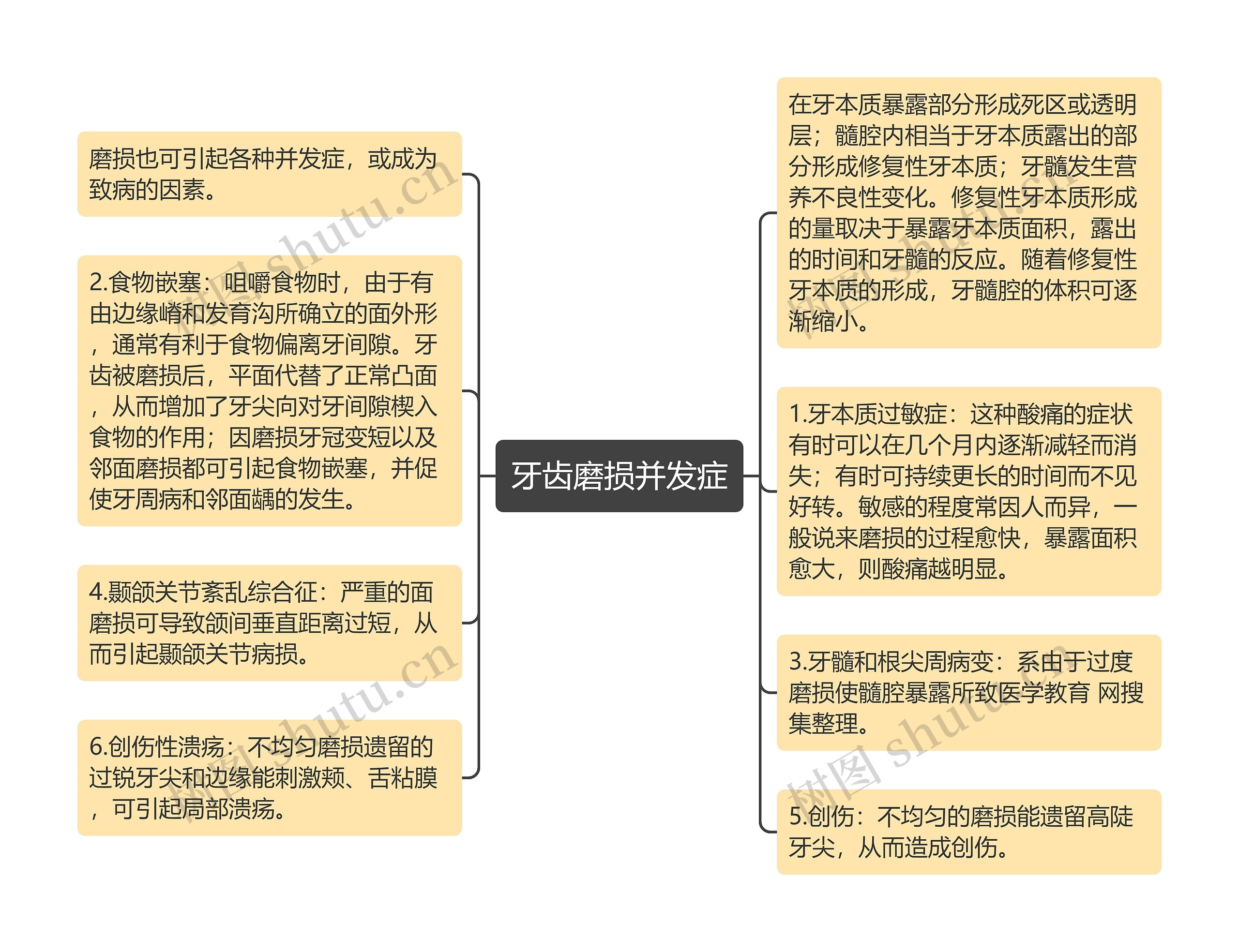 牙齿磨损并发症思维导图