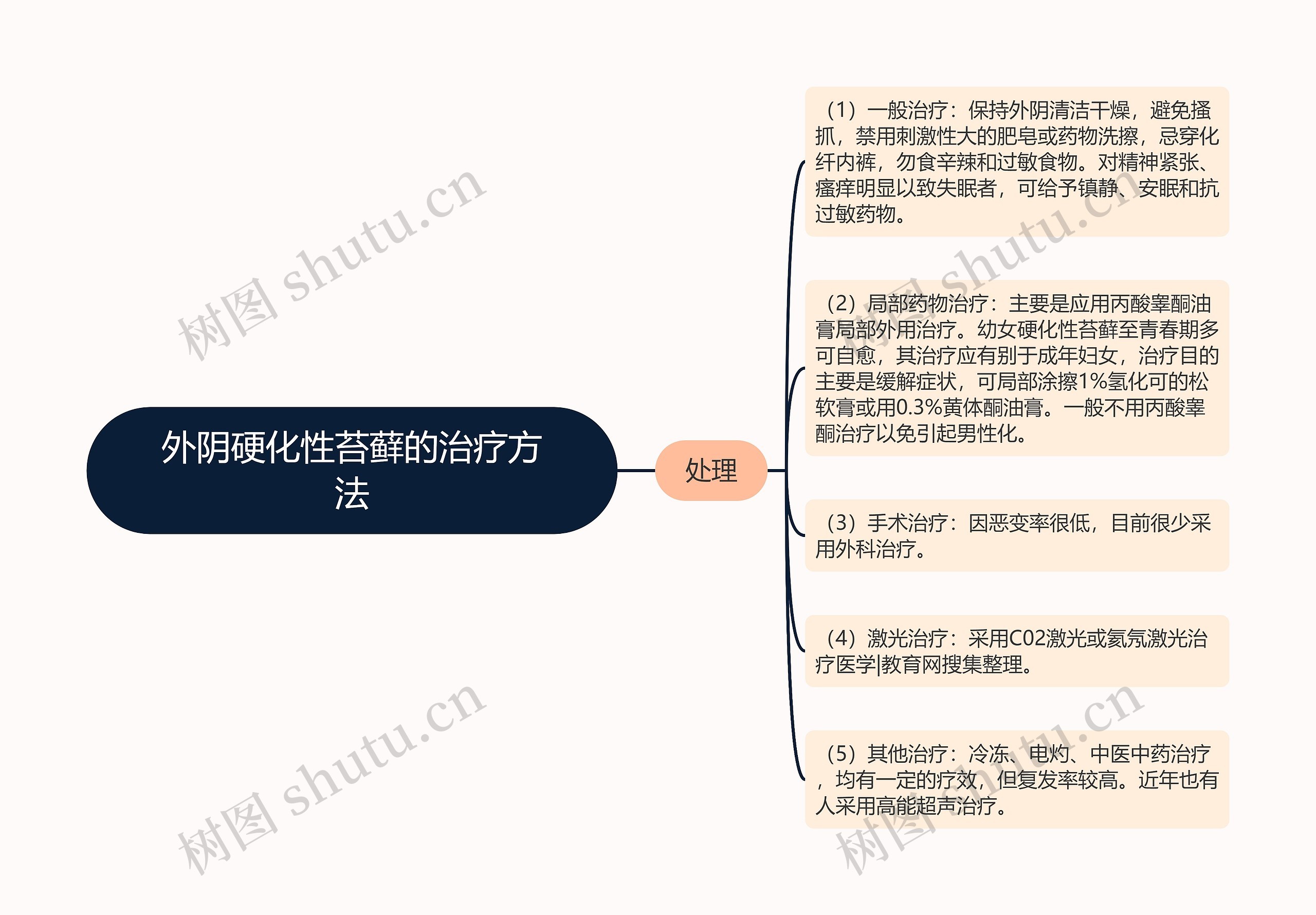 外阴硬化性苔藓的治疗方法思维导图