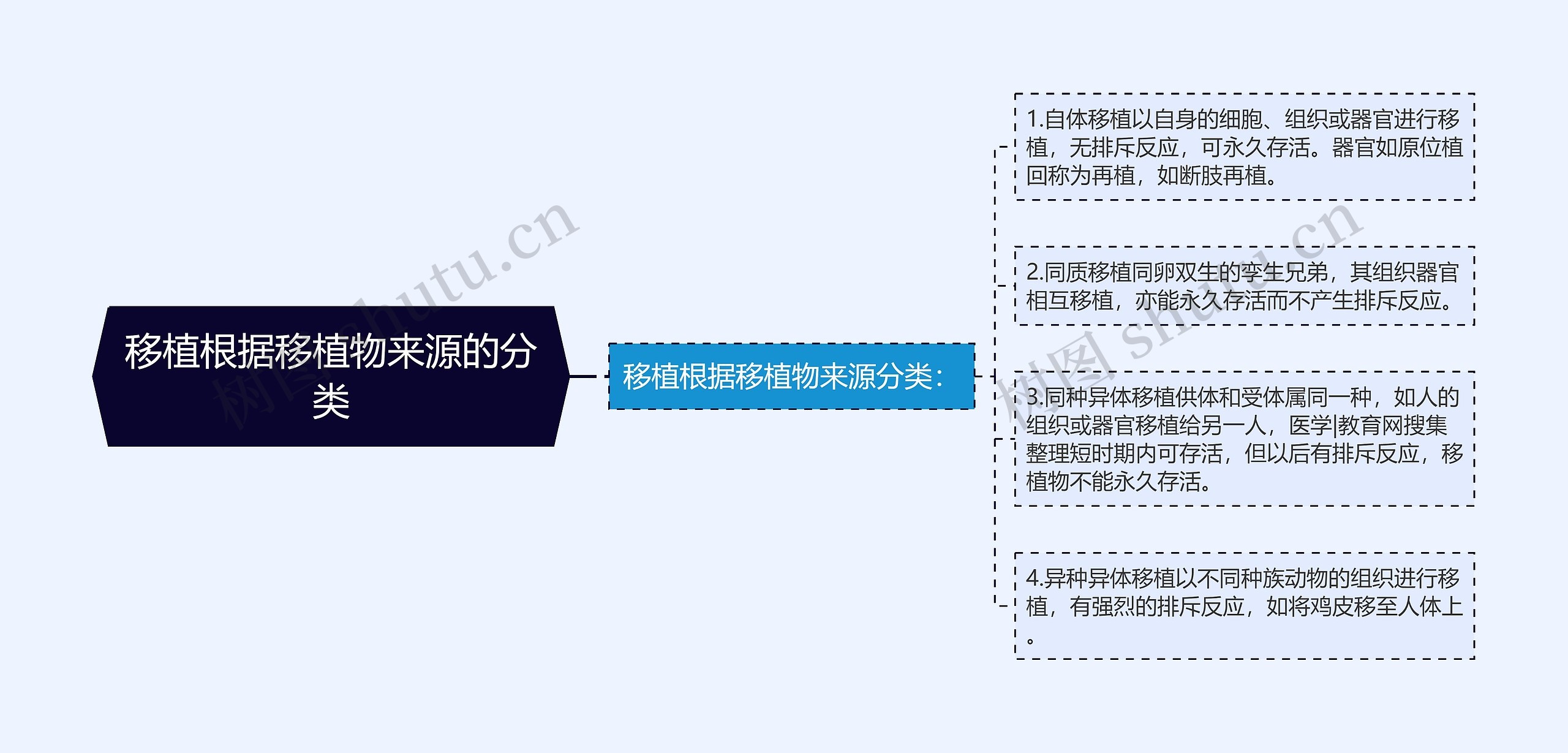 移植根据移植物来源的分类