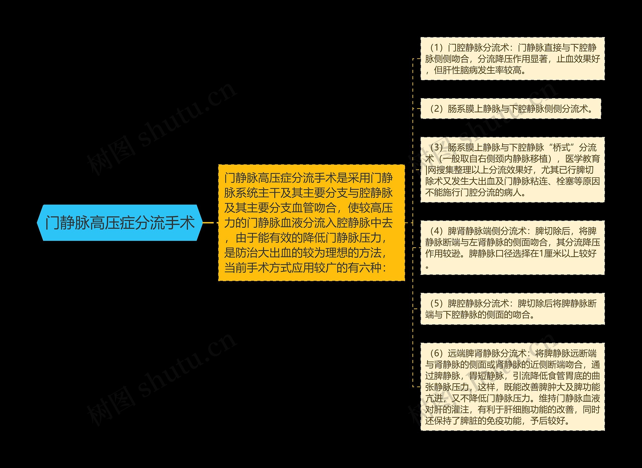 门静脉高压症分流手术