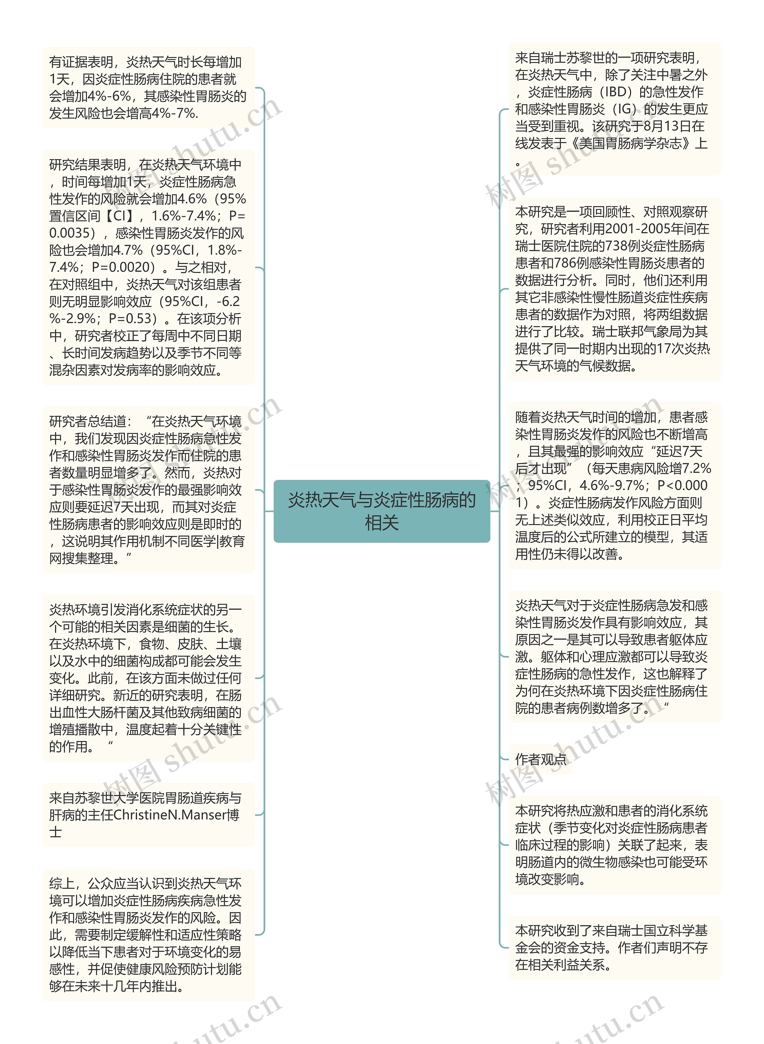 炎热天气与炎症性肠病的相关思维导图