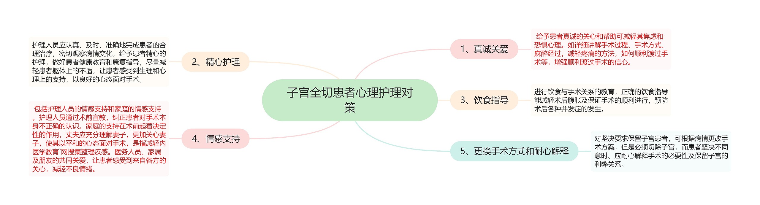 子宫全切患者心理护理对策思维导图