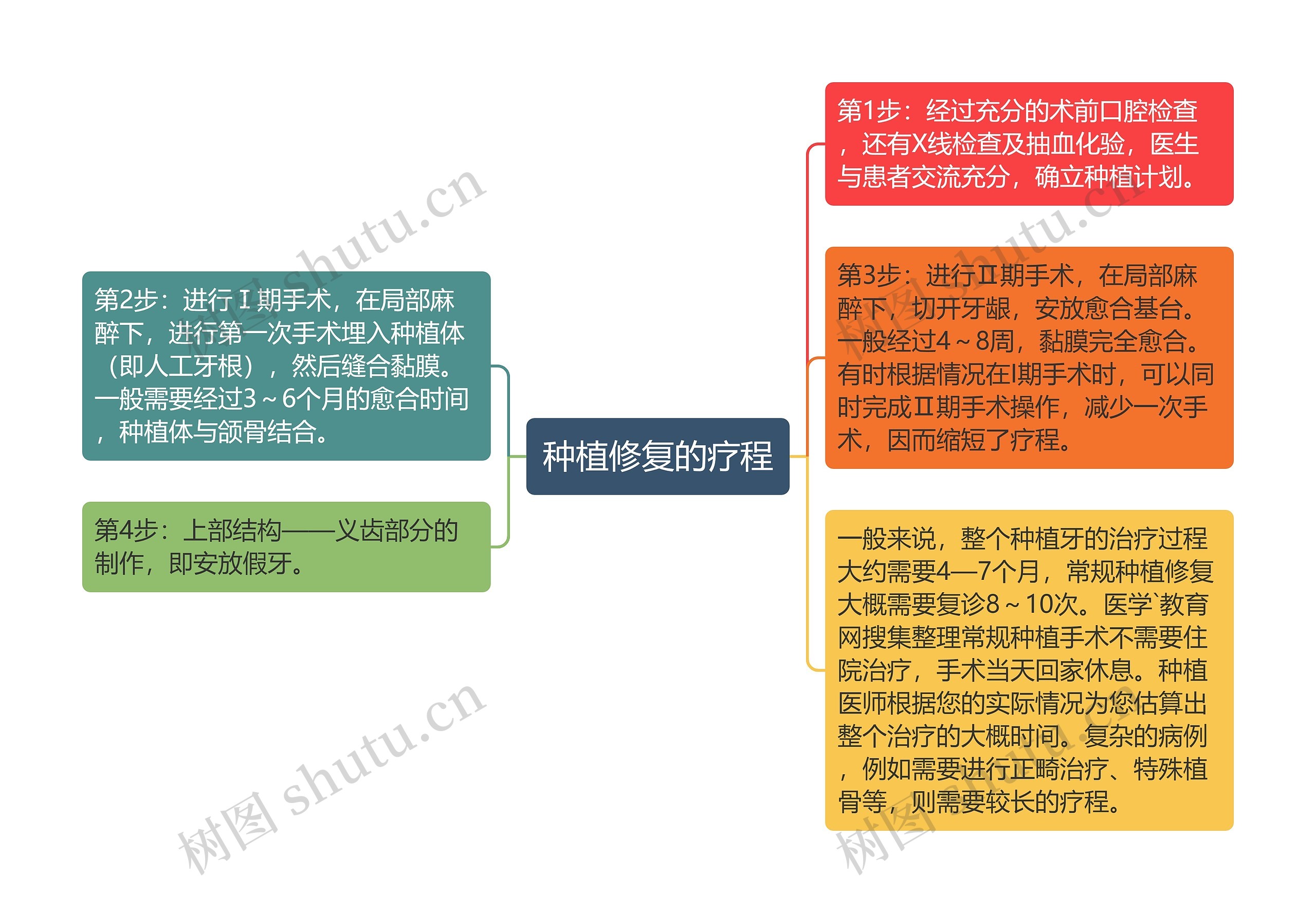 种植修复的疗程思维导图