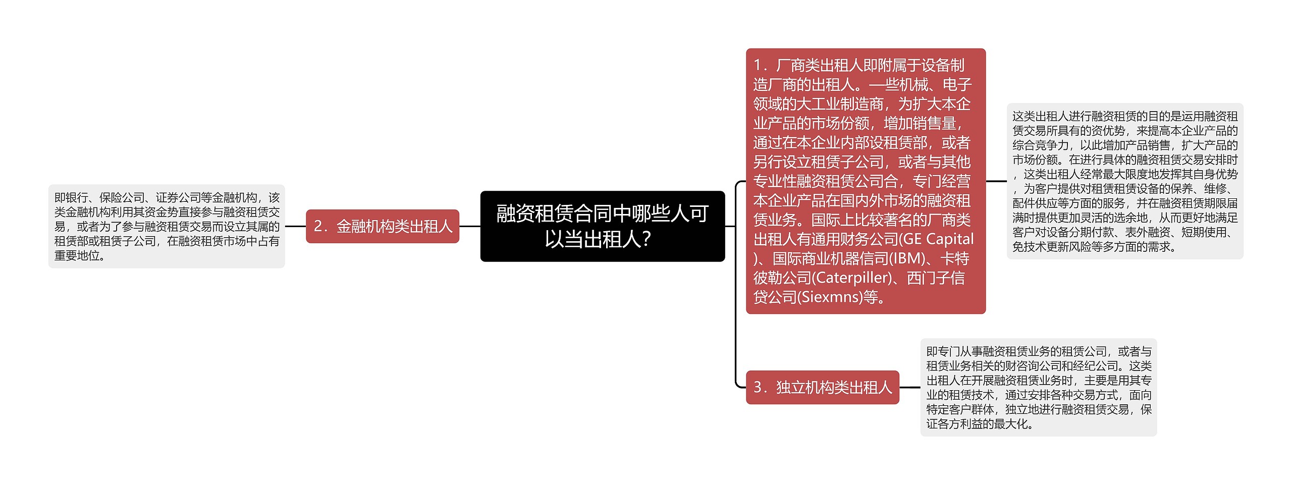 融资租赁合同中哪些人可以当出租人？思维导图