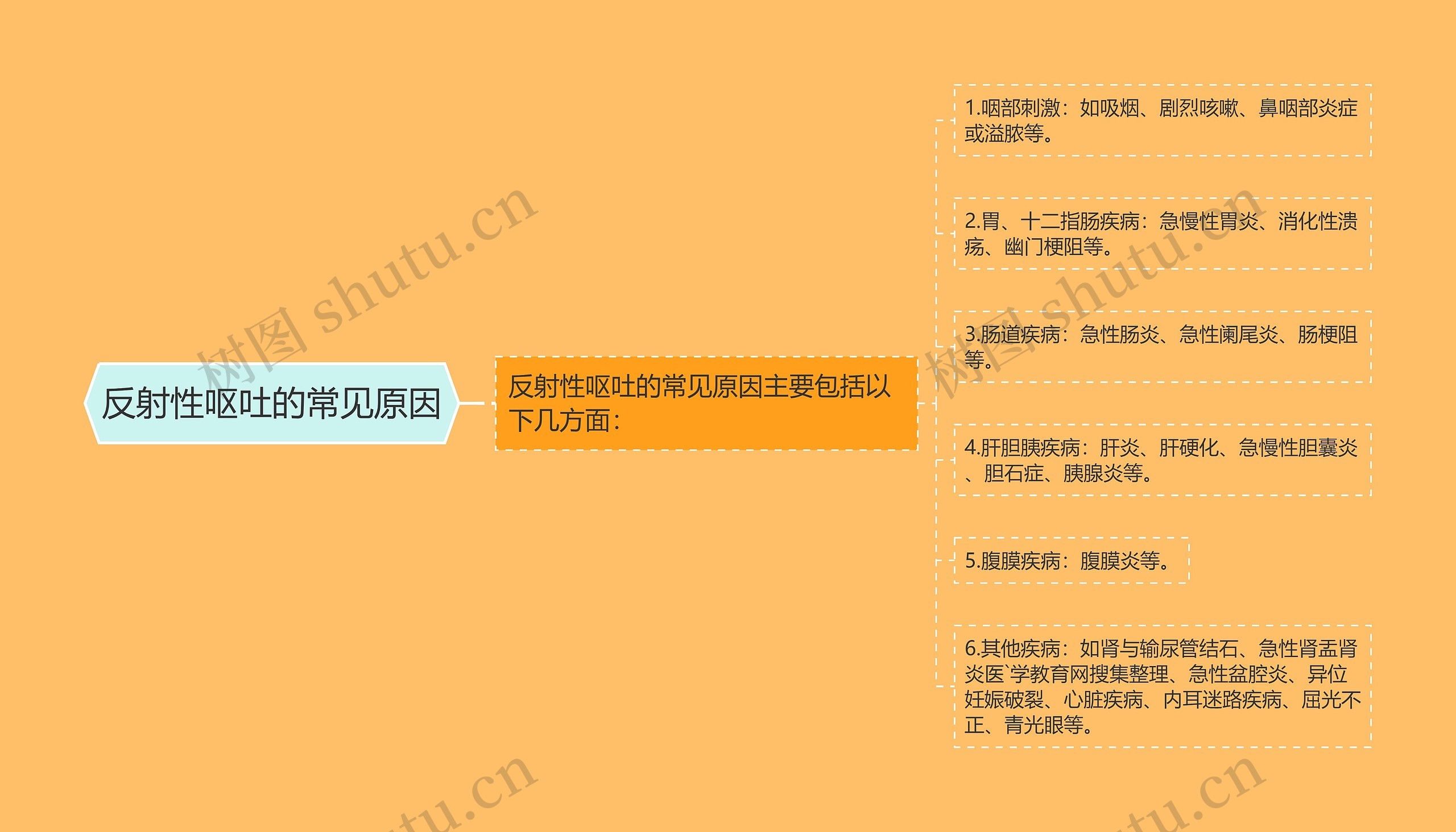 反射性呕吐的常见原因思维导图