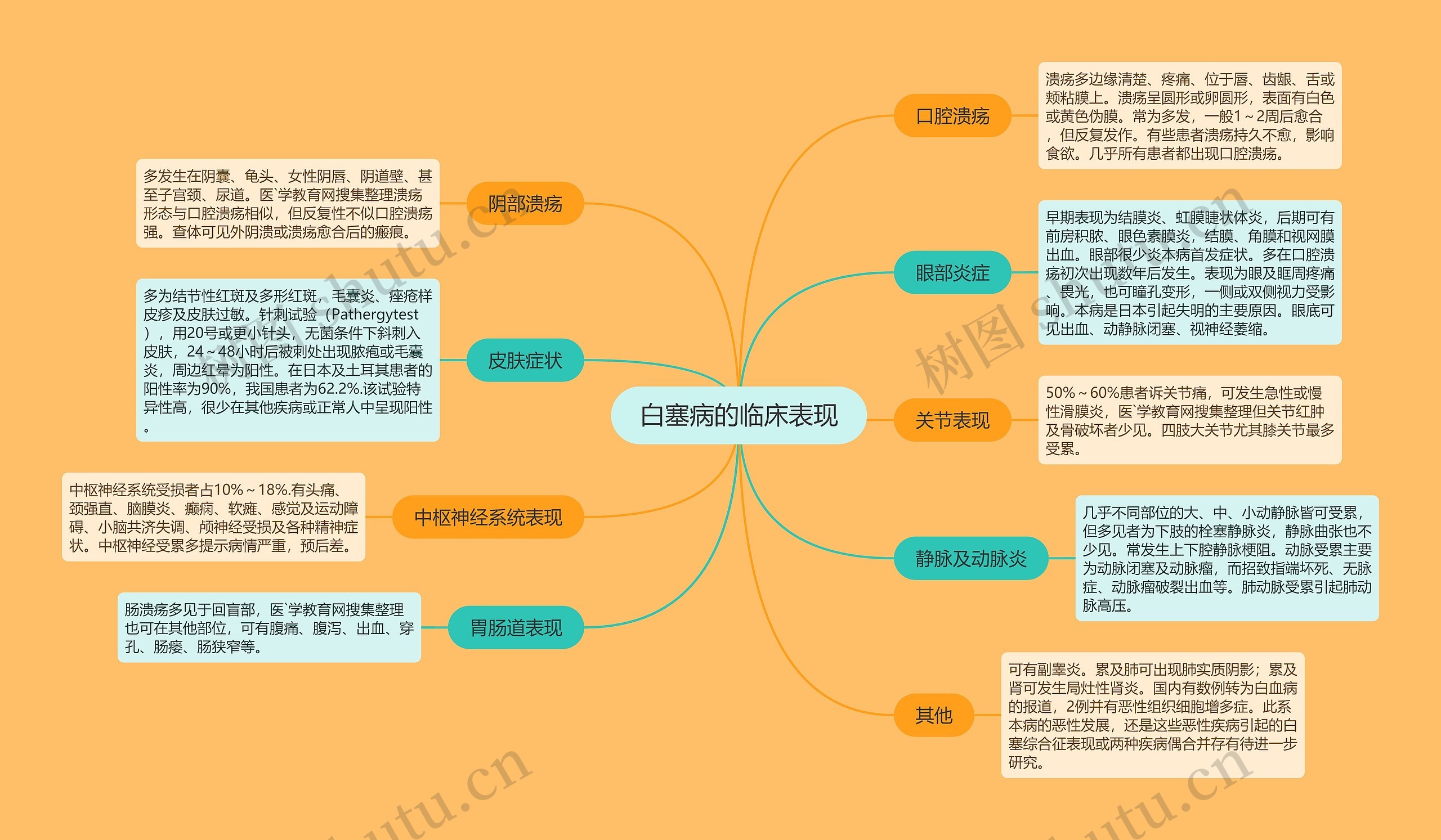 白塞病的临床表现