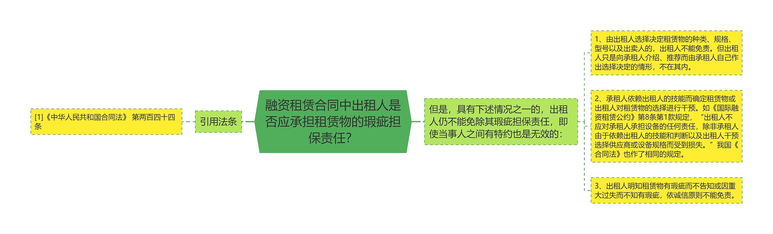 融资租赁合同中出租人是否应承担租赁物的瑕疵担保责任？思维导图