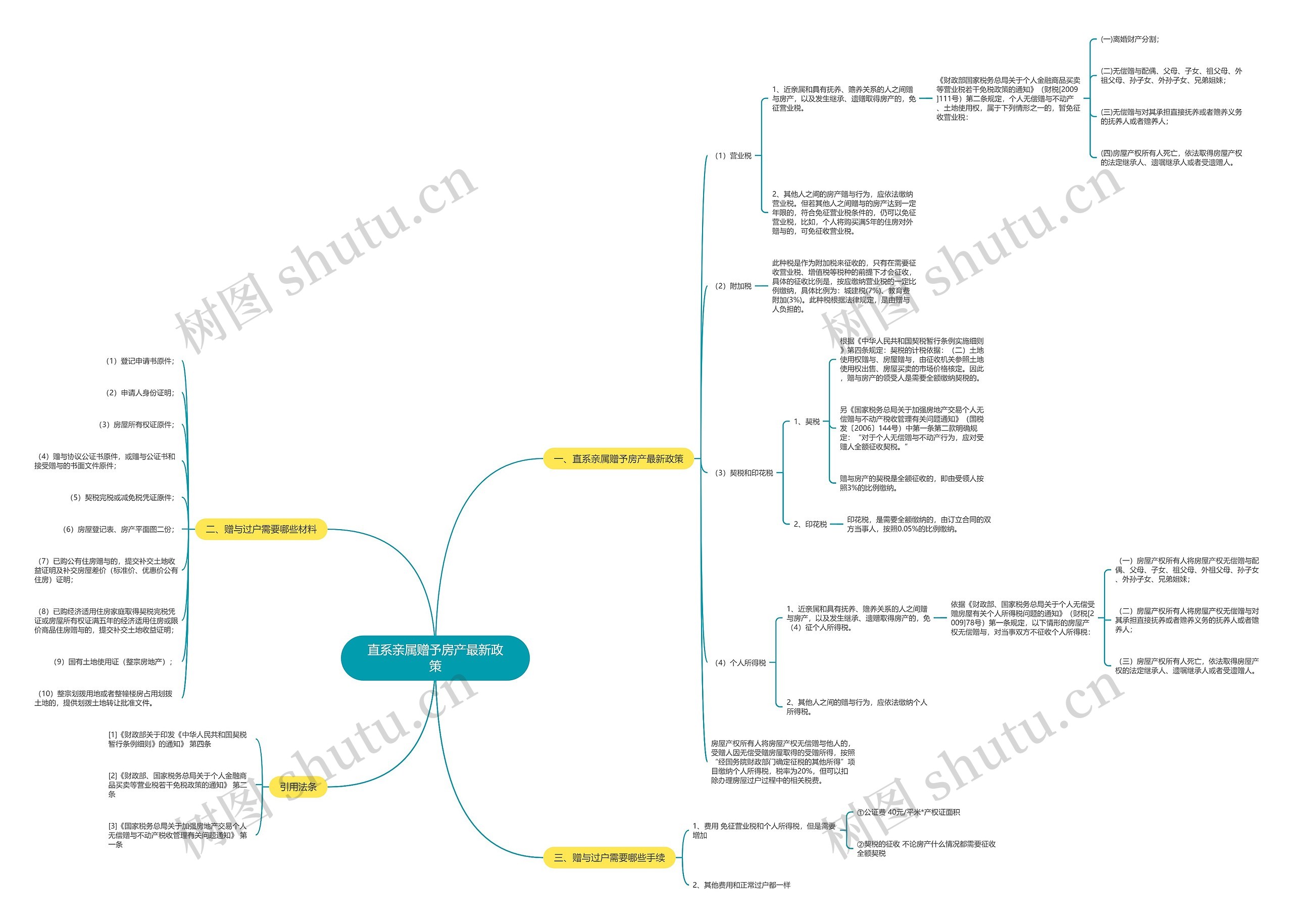直系亲属赠予房产最新政策思维导图