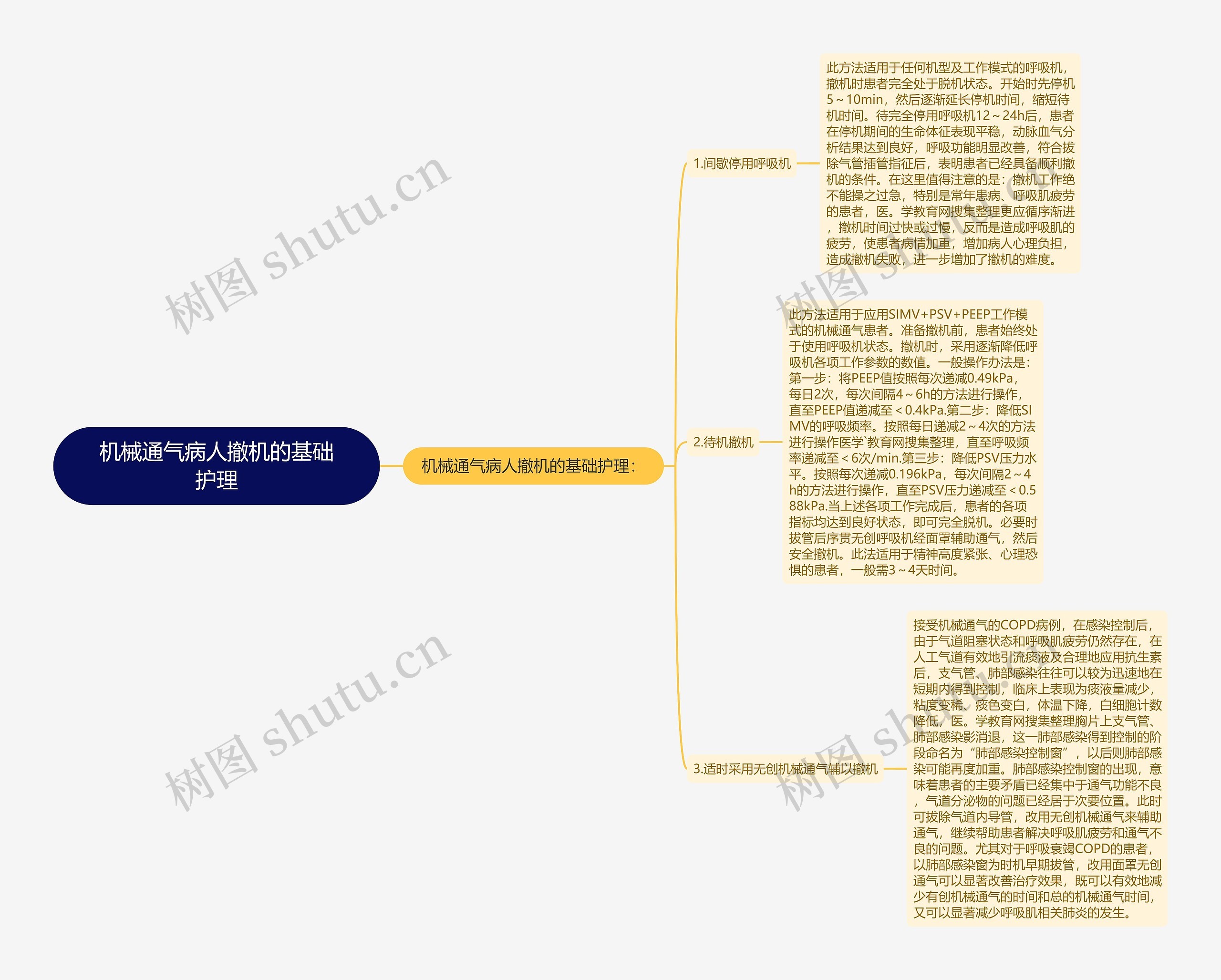 机械通气病人撤机的基础护理思维导图