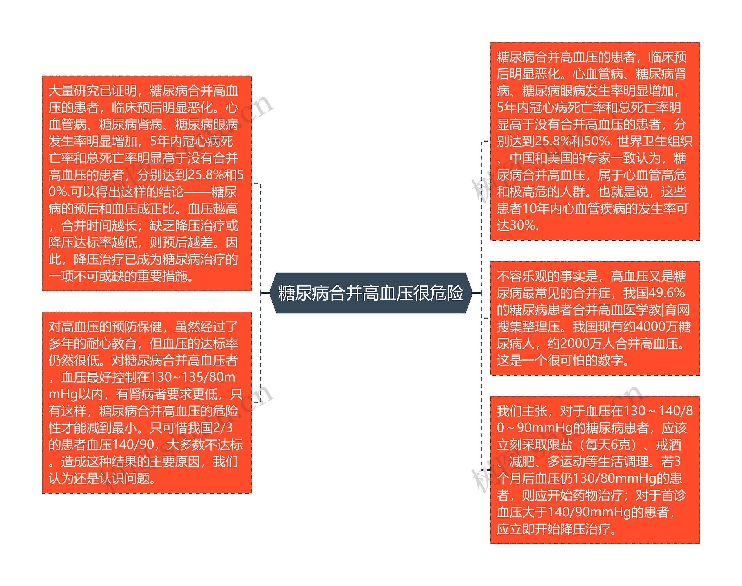 糖尿病合并高血压很危险思维导图