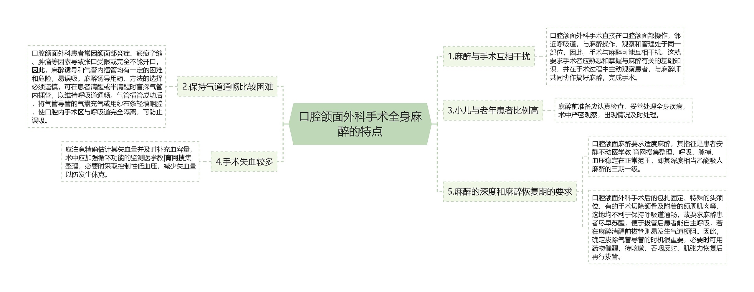 口腔颌面外科手术全身麻醉的特点思维导图