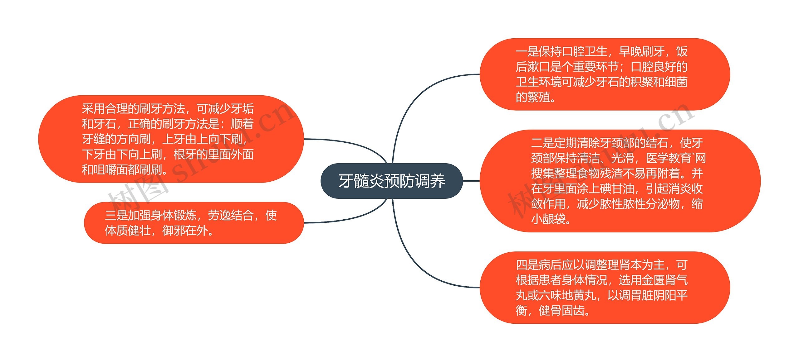 牙髓炎预防调养思维导图