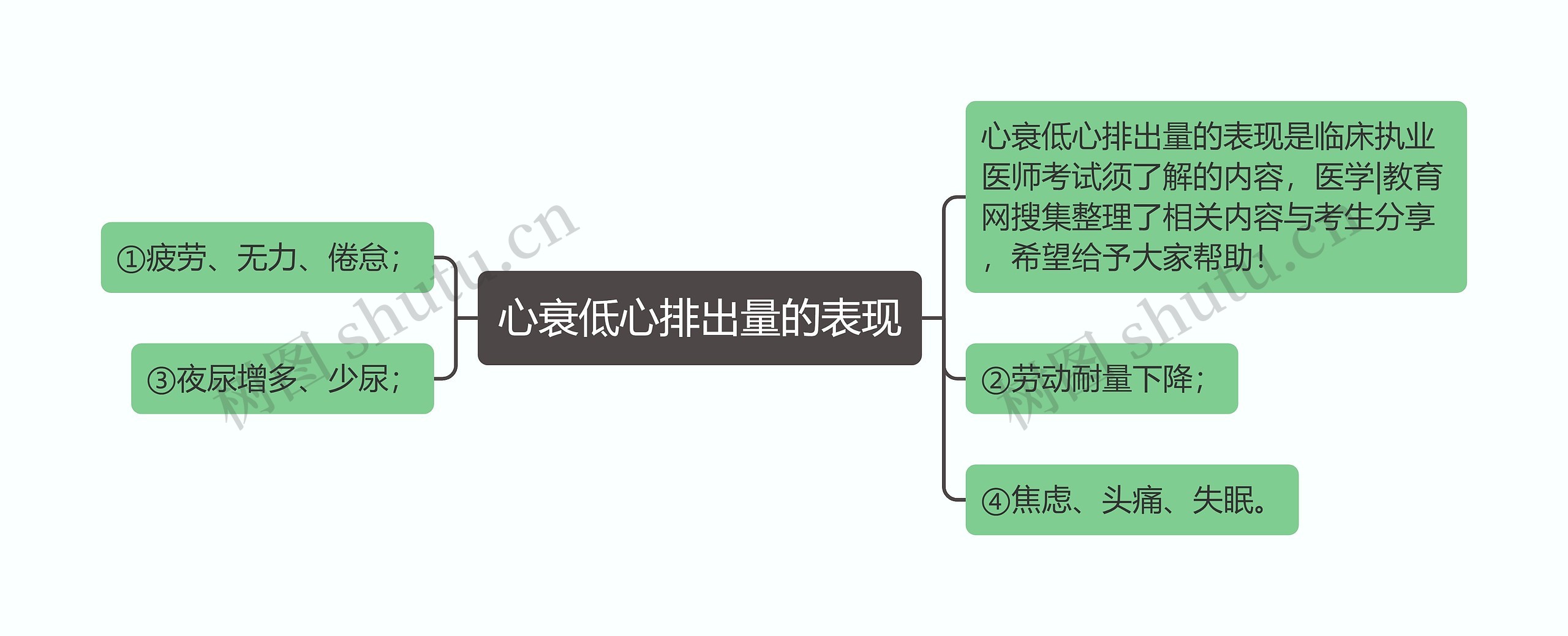 心衰低心排出量的表现思维导图