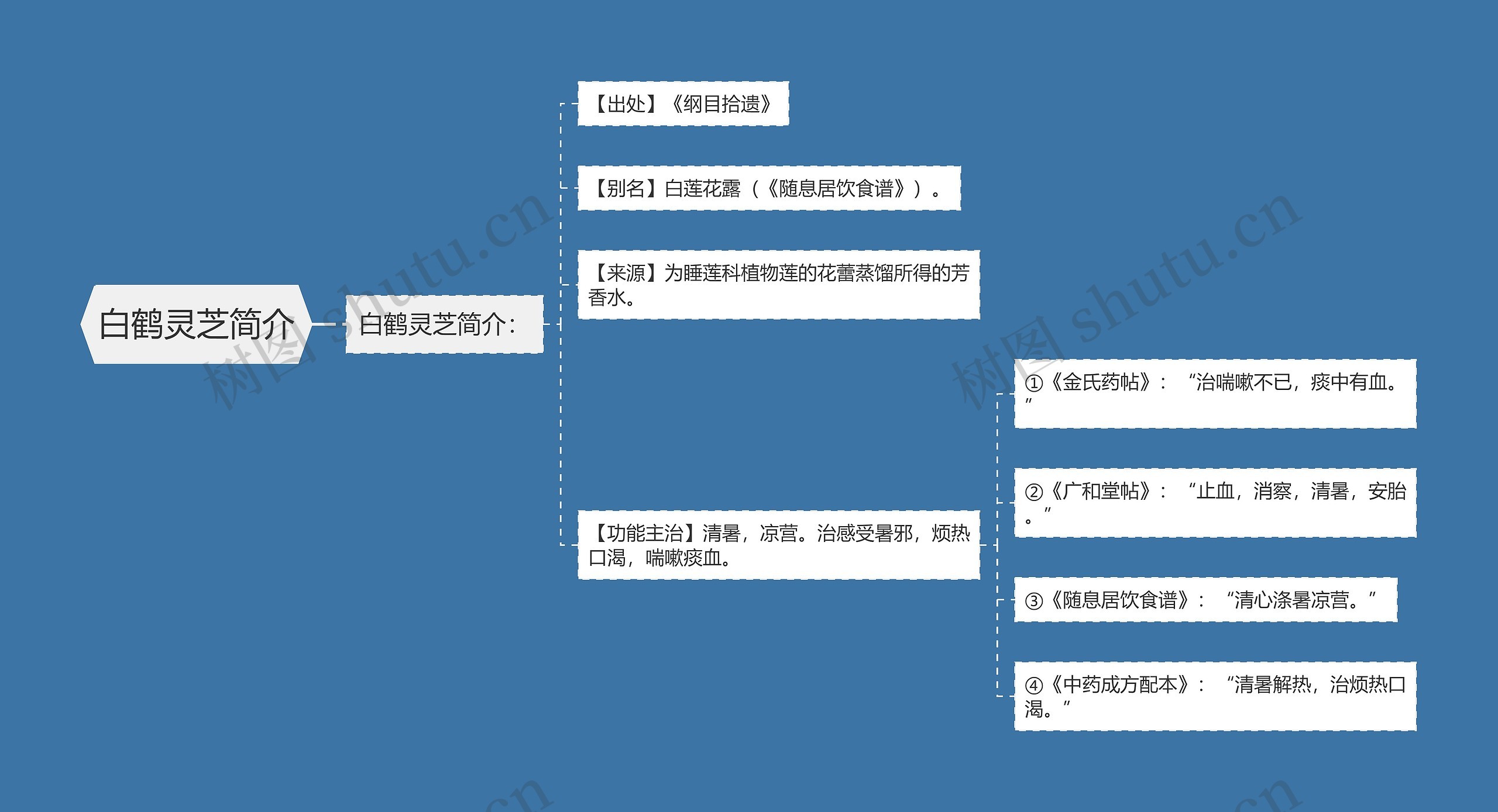 白鹤灵芝简介思维导图