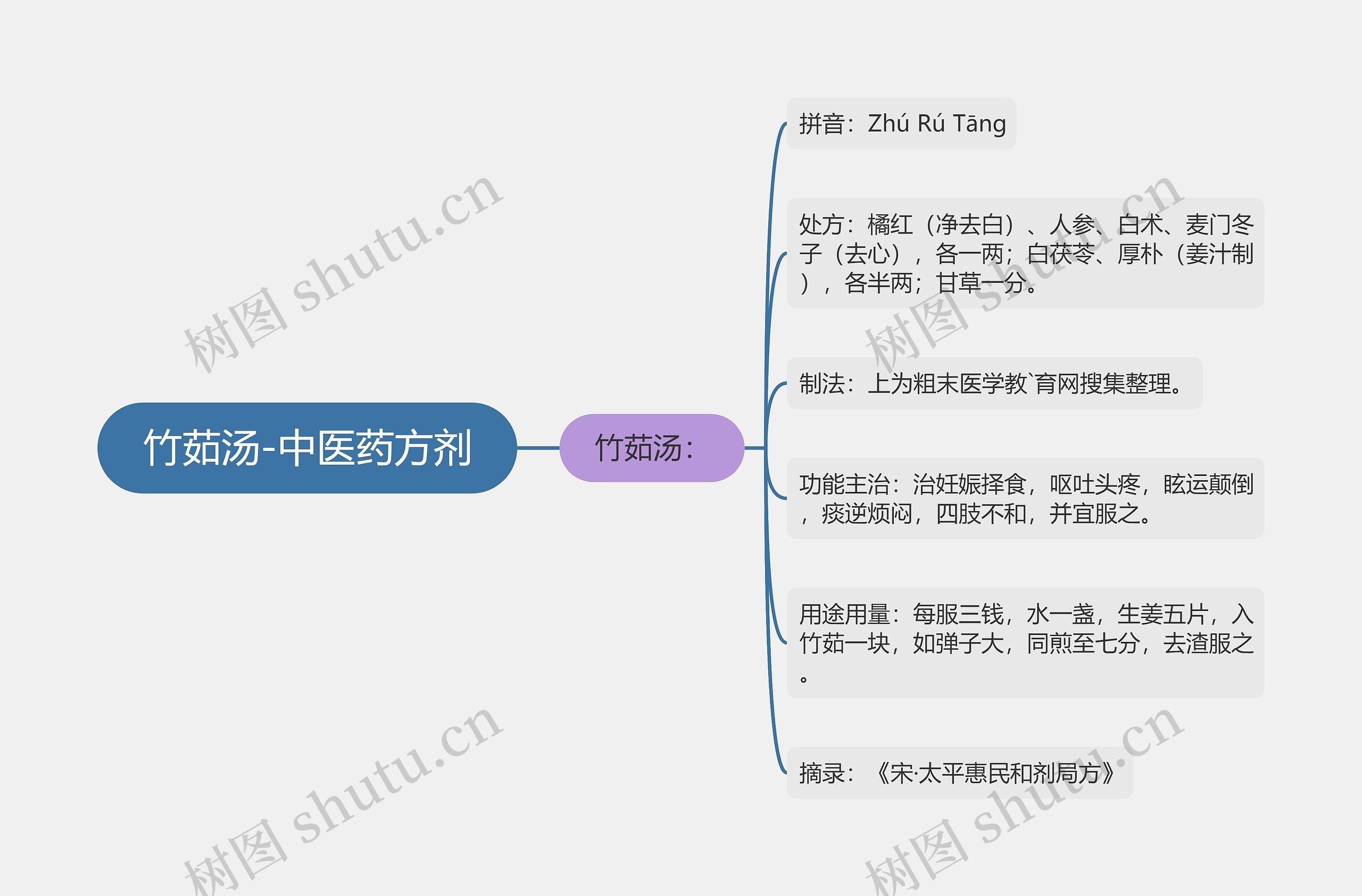 竹茹汤-中医药方剂思维导图