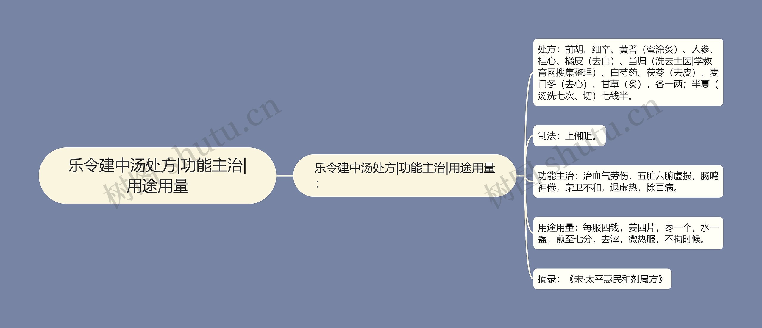 乐令建中汤处方|功能主治|用途用量思维导图