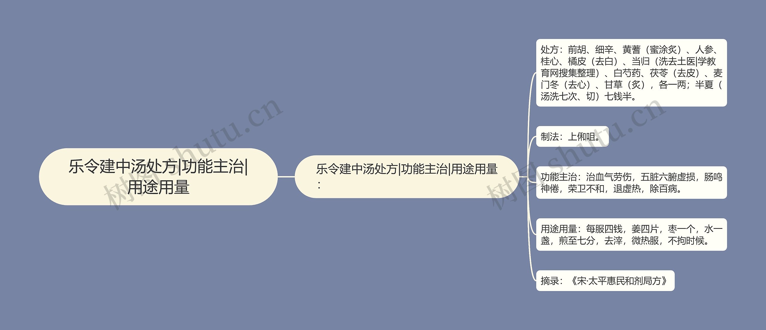 乐令建中汤处方|功能主治|用途用量 乐令建中汤处方|功能主治|用途用量