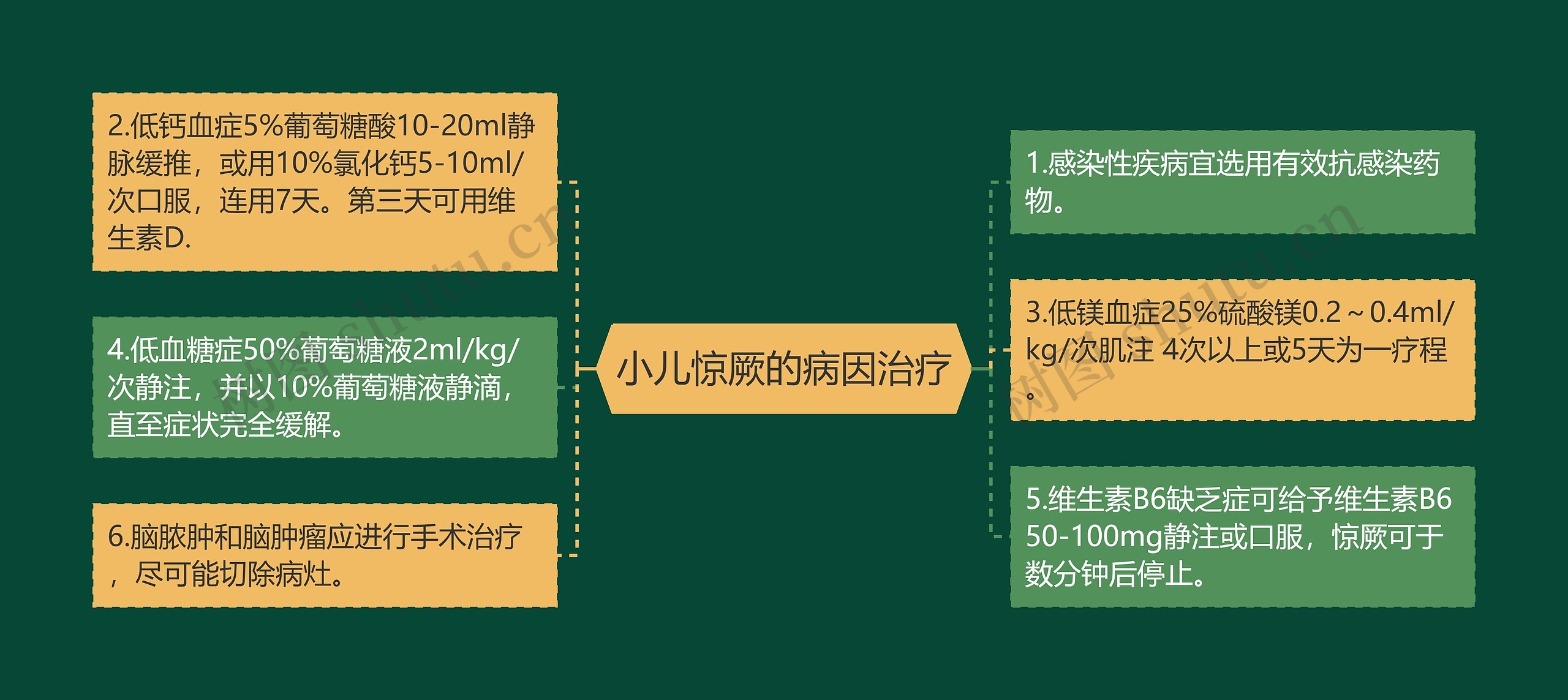 小儿惊厥的病因治疗思维导图