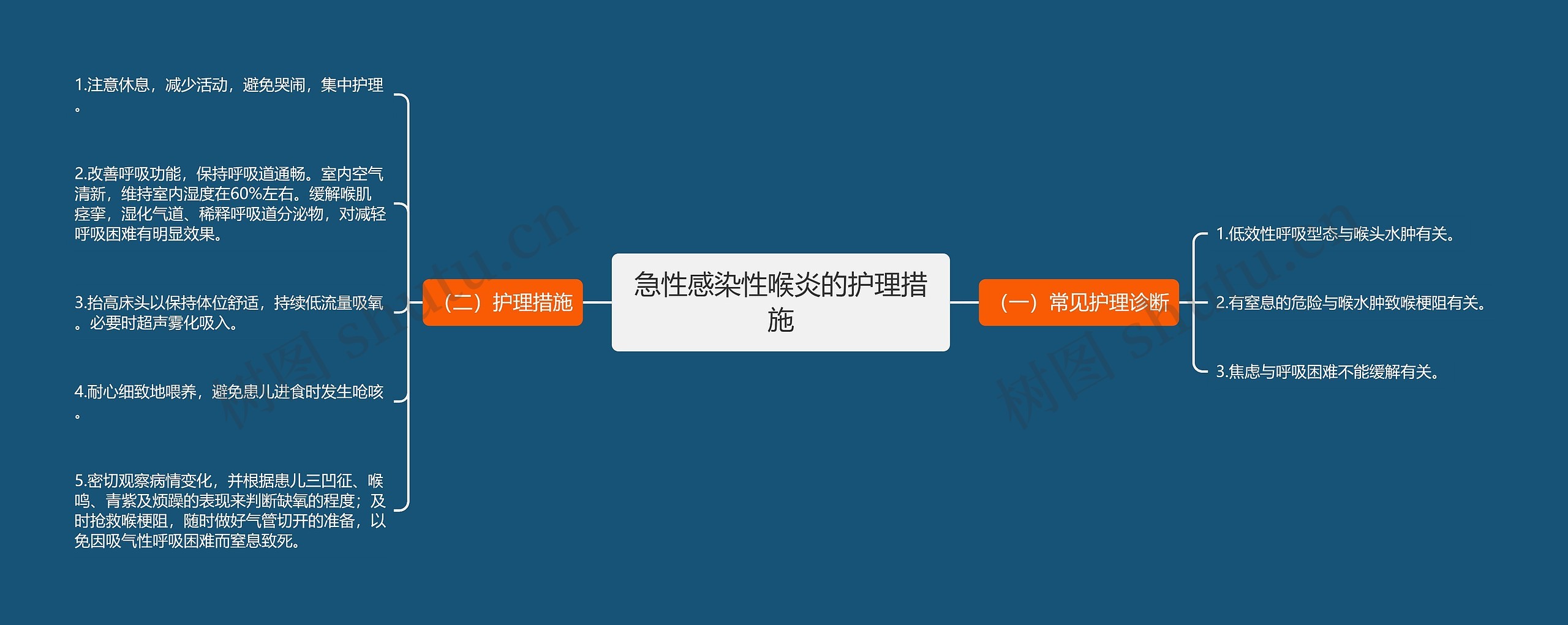 急性感染性喉炎的护理措施思维导图