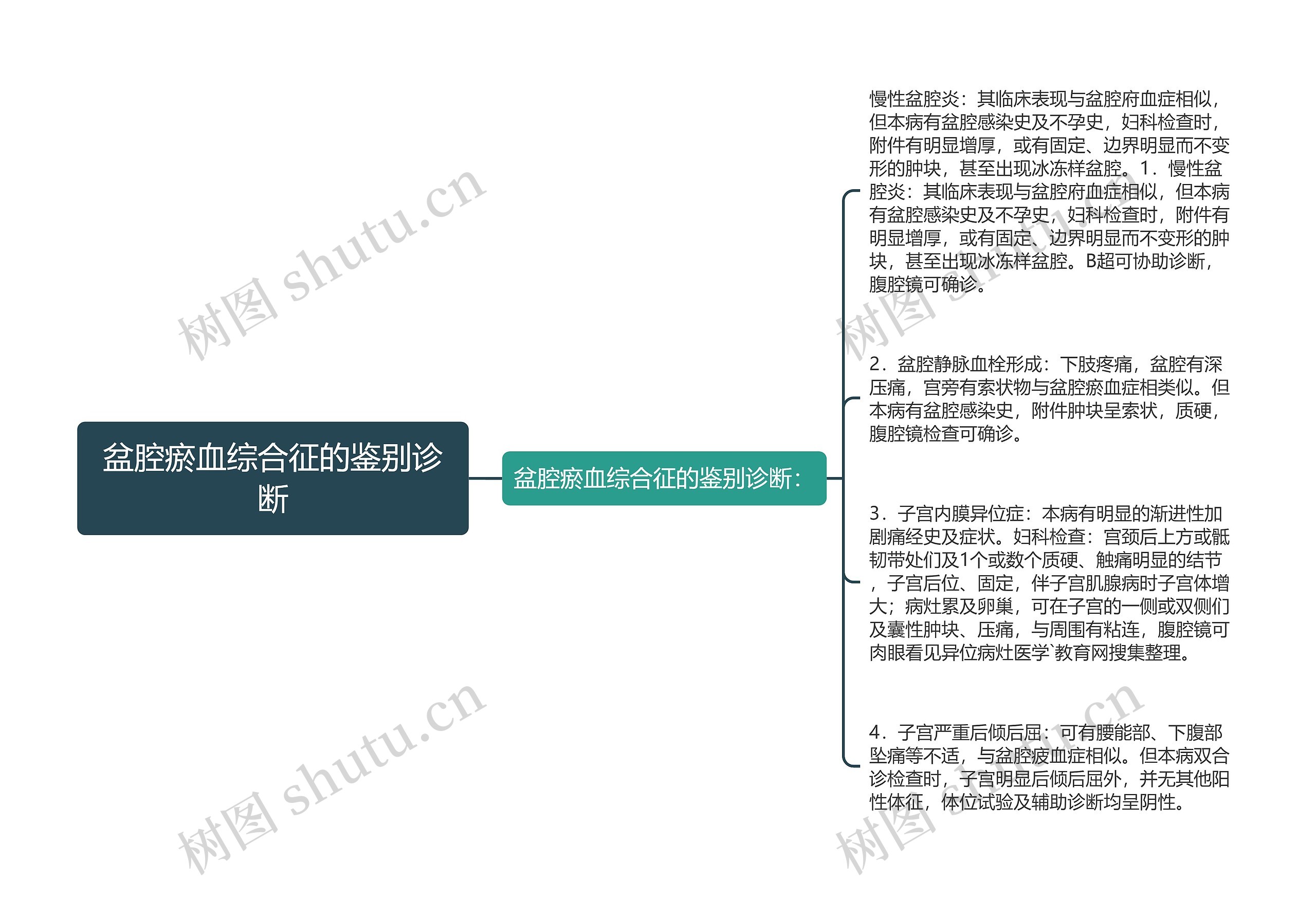 盆腔瘀血综合征的鉴别诊断思维导图