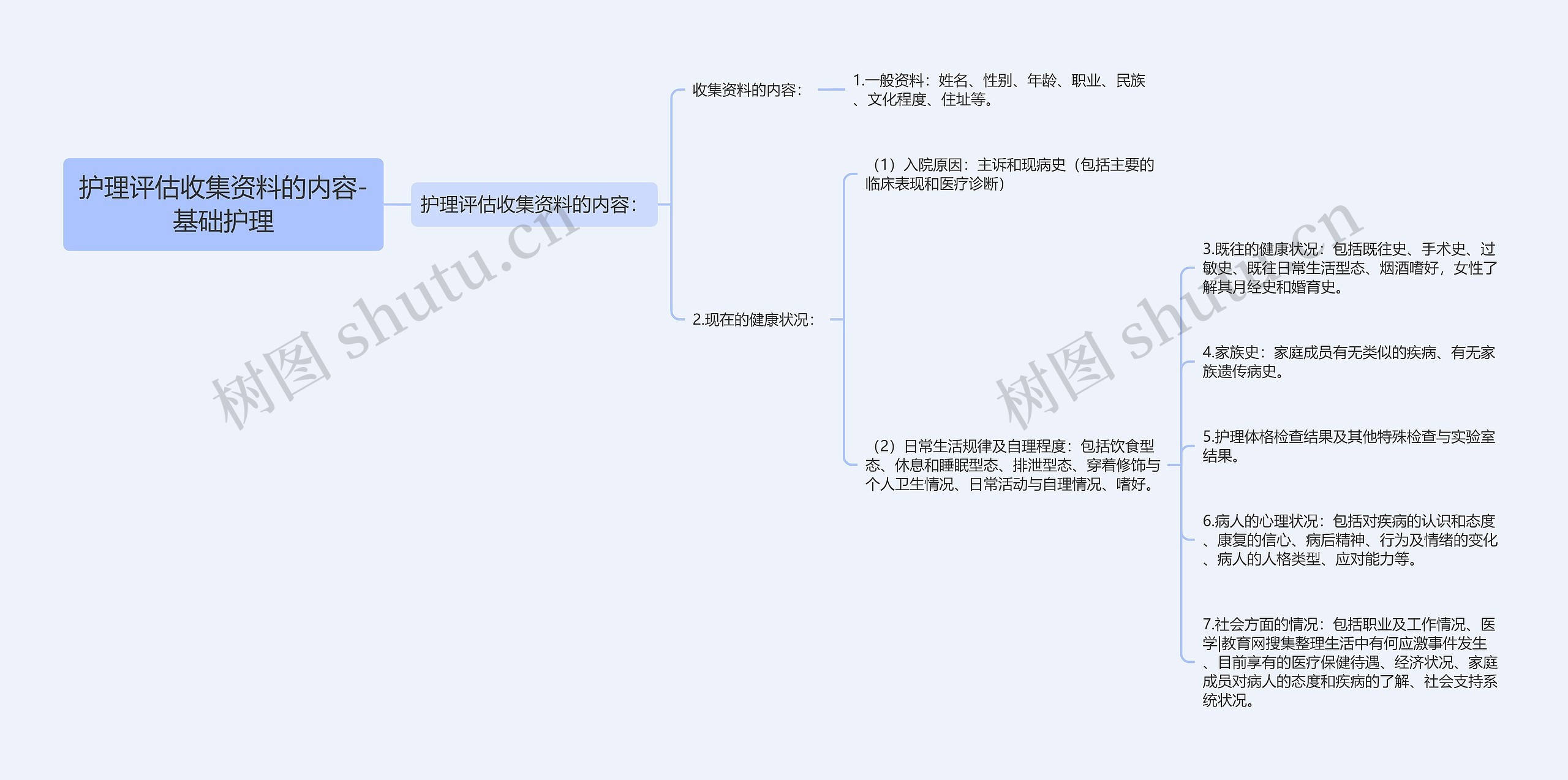 护理评估收集资料的内容-基础护理思维导图