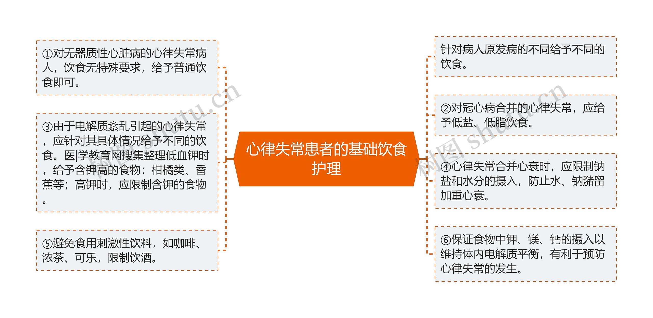 心律失常患者的基础饮食护理思维导图