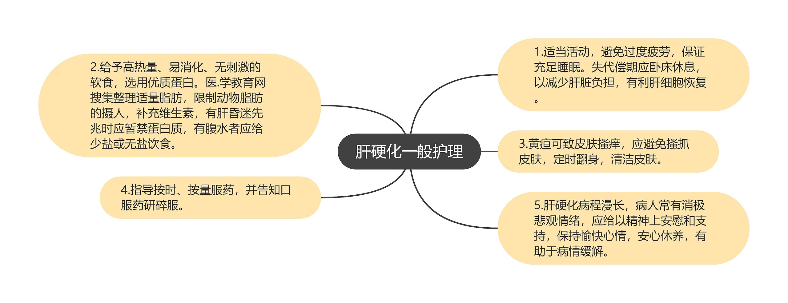 肝硬化一般护理思维导图