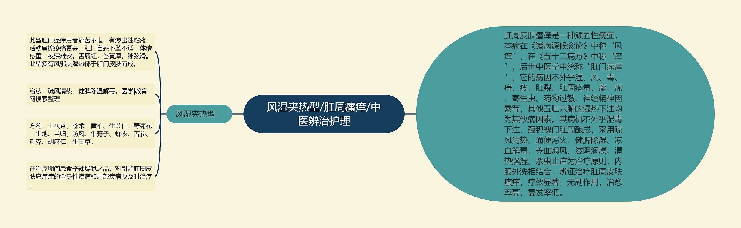 风湿夹热型/肛周瘙痒/中医辨治护理