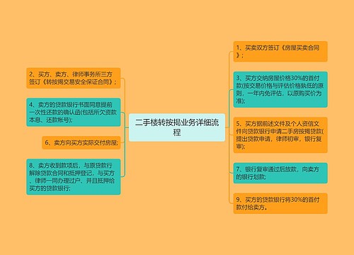 二手楼转按揭业务详细流程