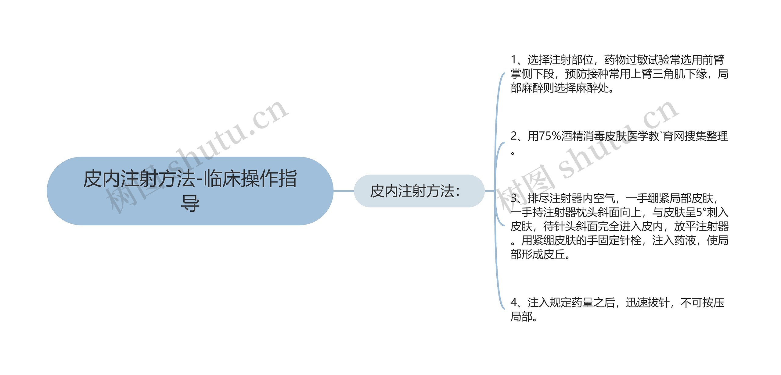 皮内注射方法-临床操作指导思维导图