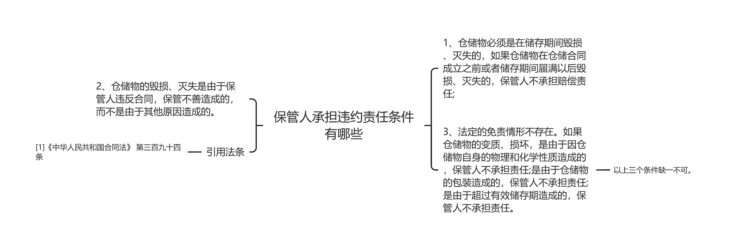 保管人承担违约责任条件有哪些思维导图