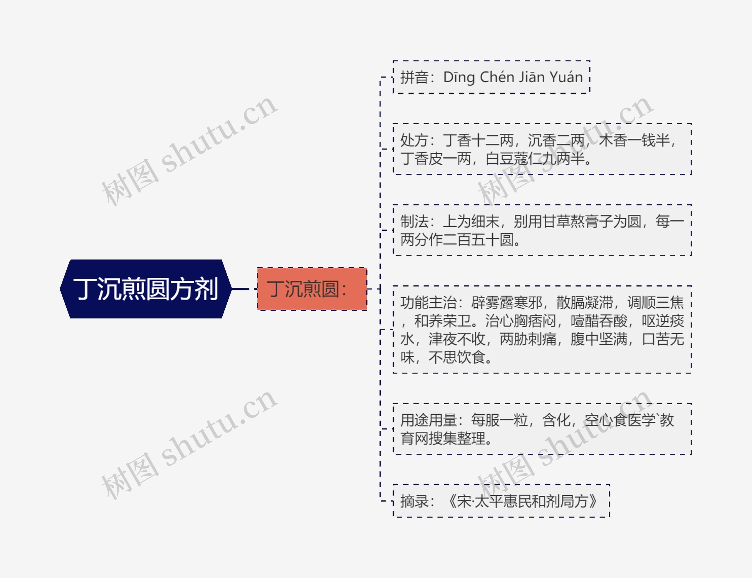 丁沉煎圆方剂