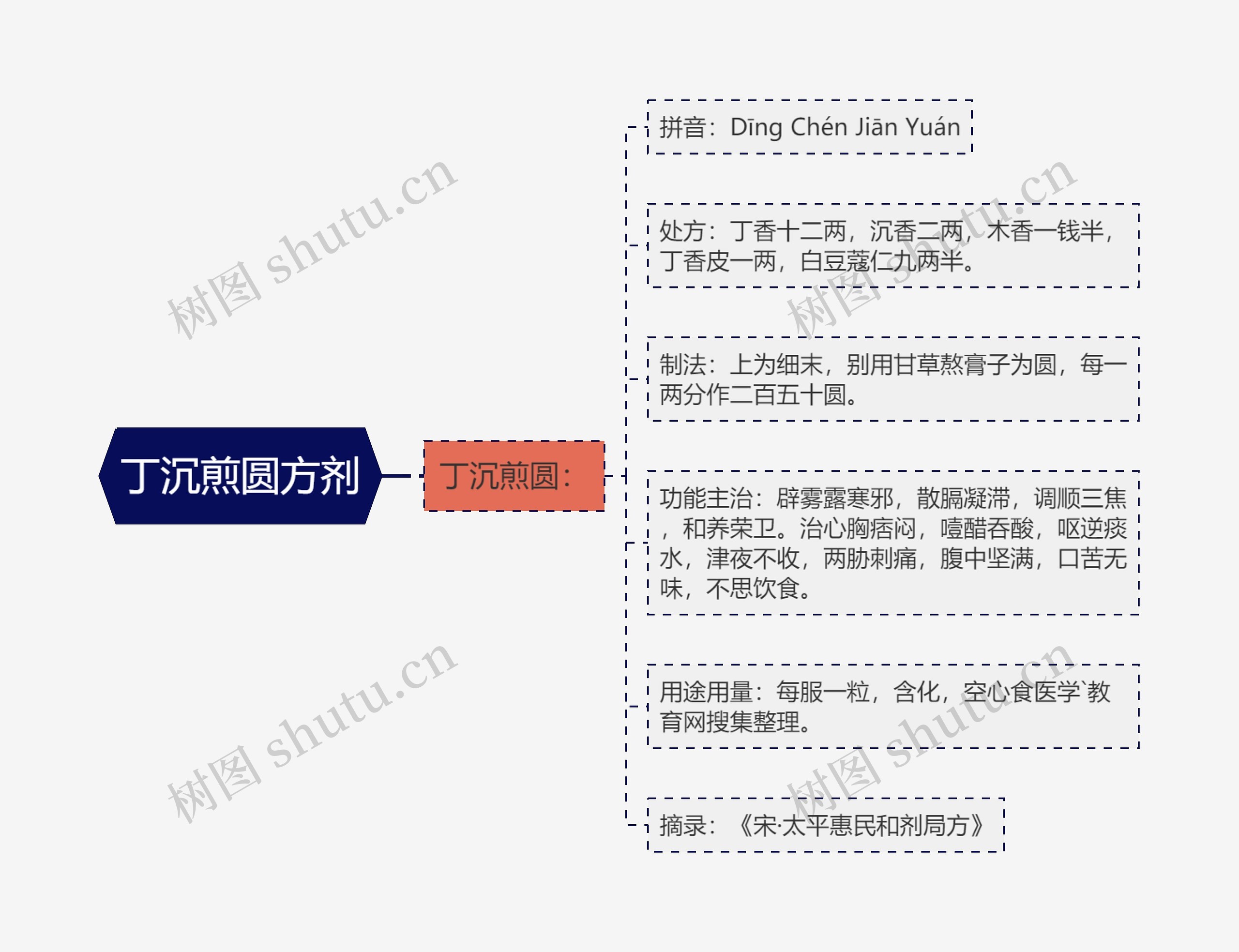 丁沉煎圆方剂思维导图