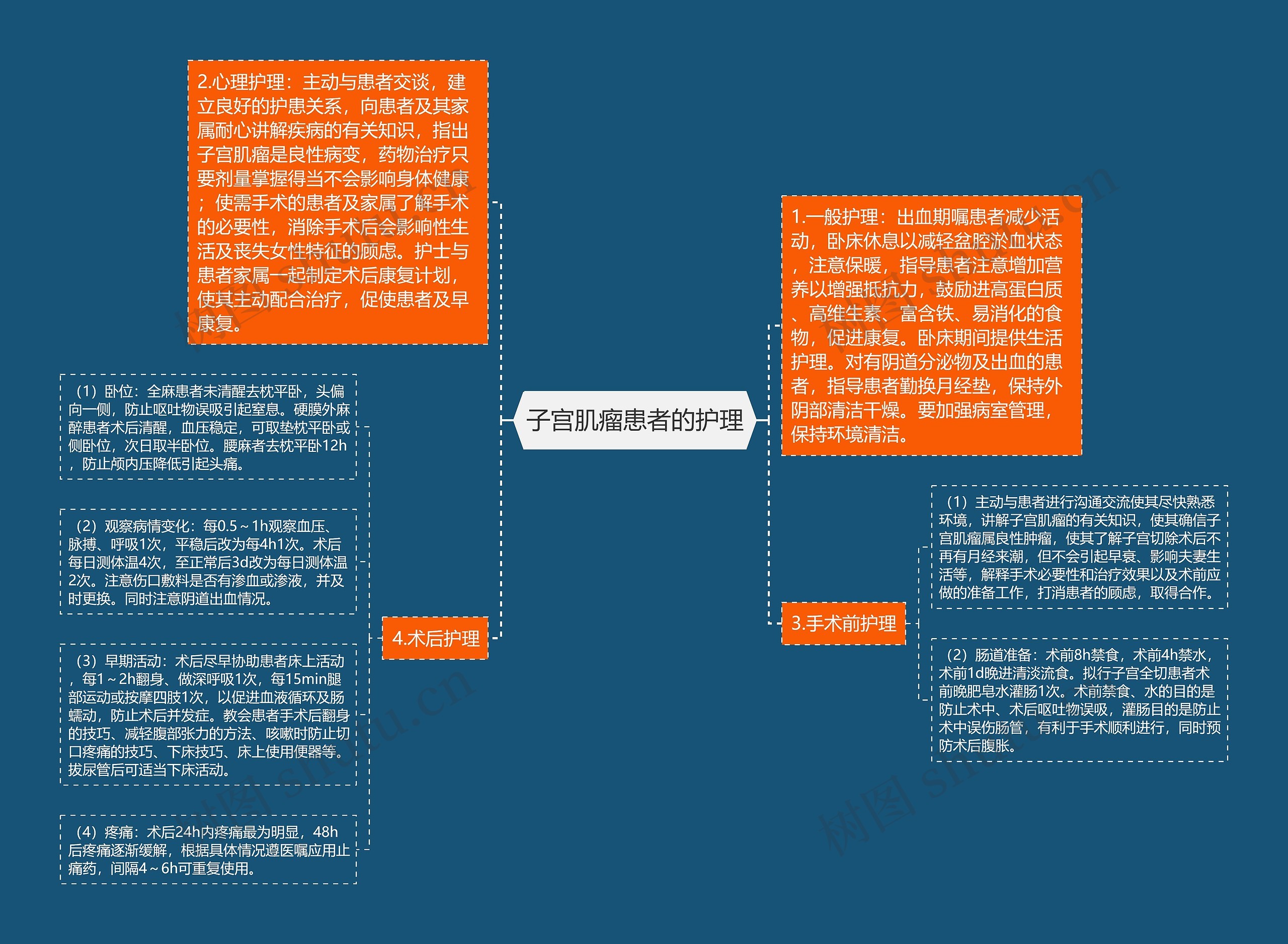 子宫肌瘤患者的护理思维导图