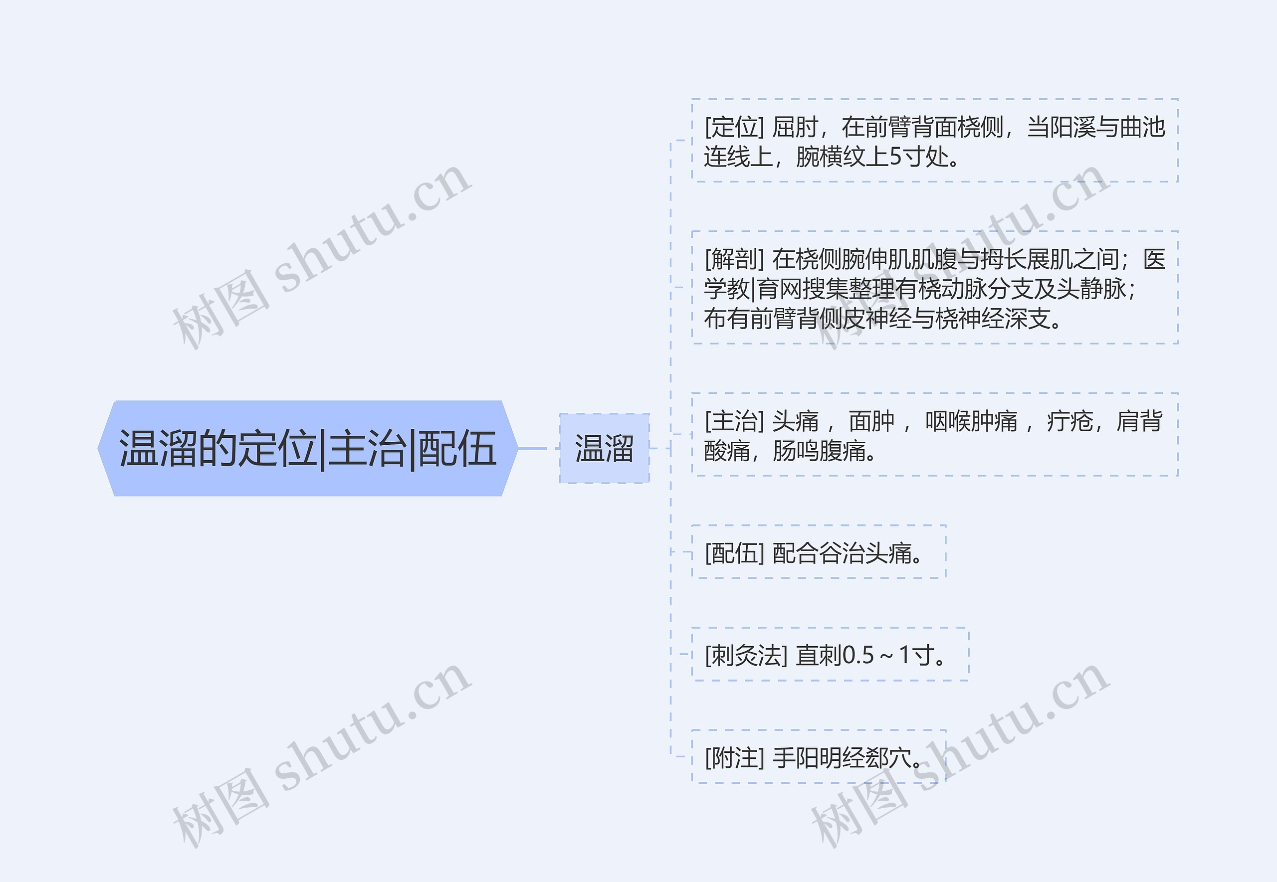 温溜的定位|主治|配伍思维导图