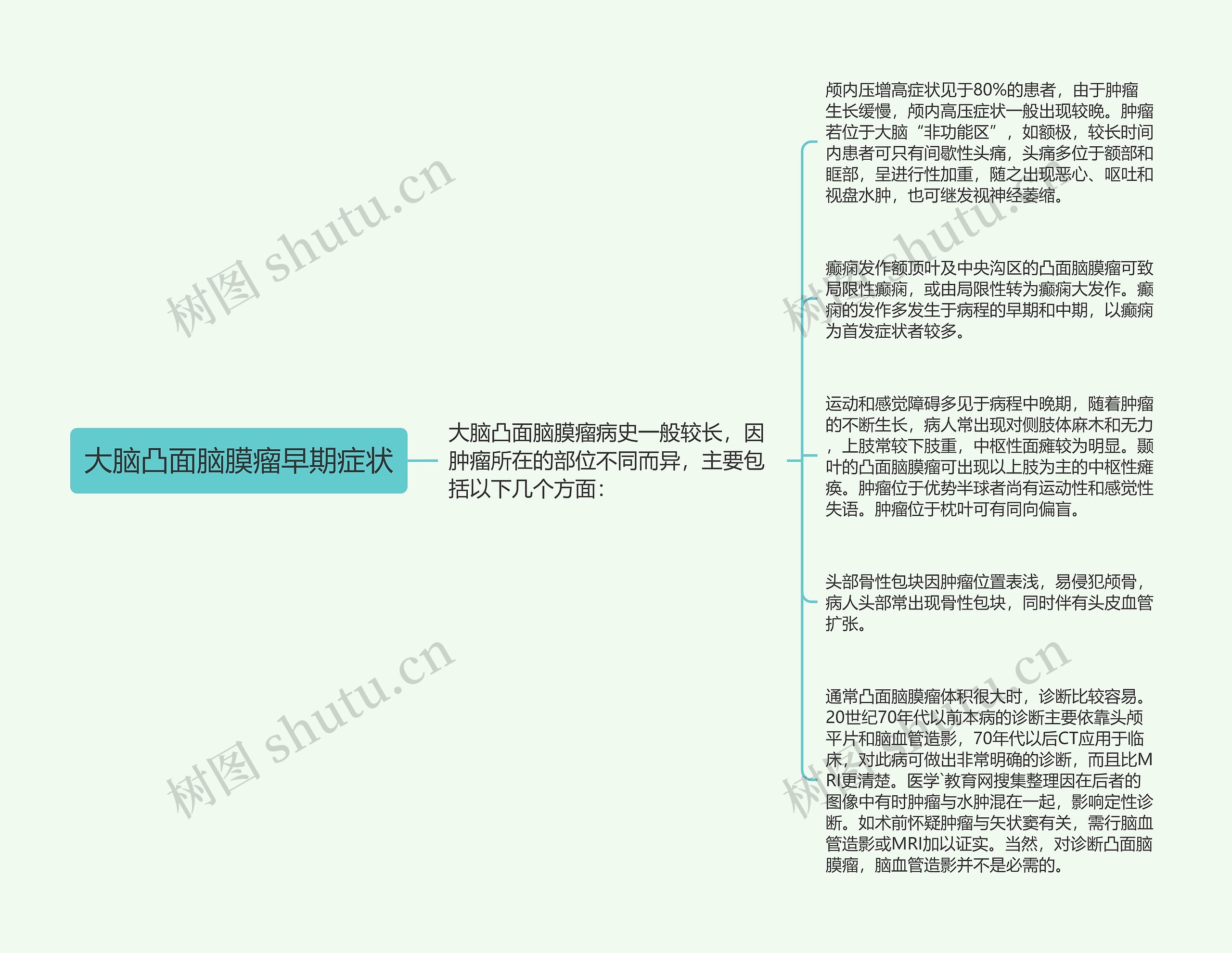 大脑凸面脑膜瘤早期症状思维导图