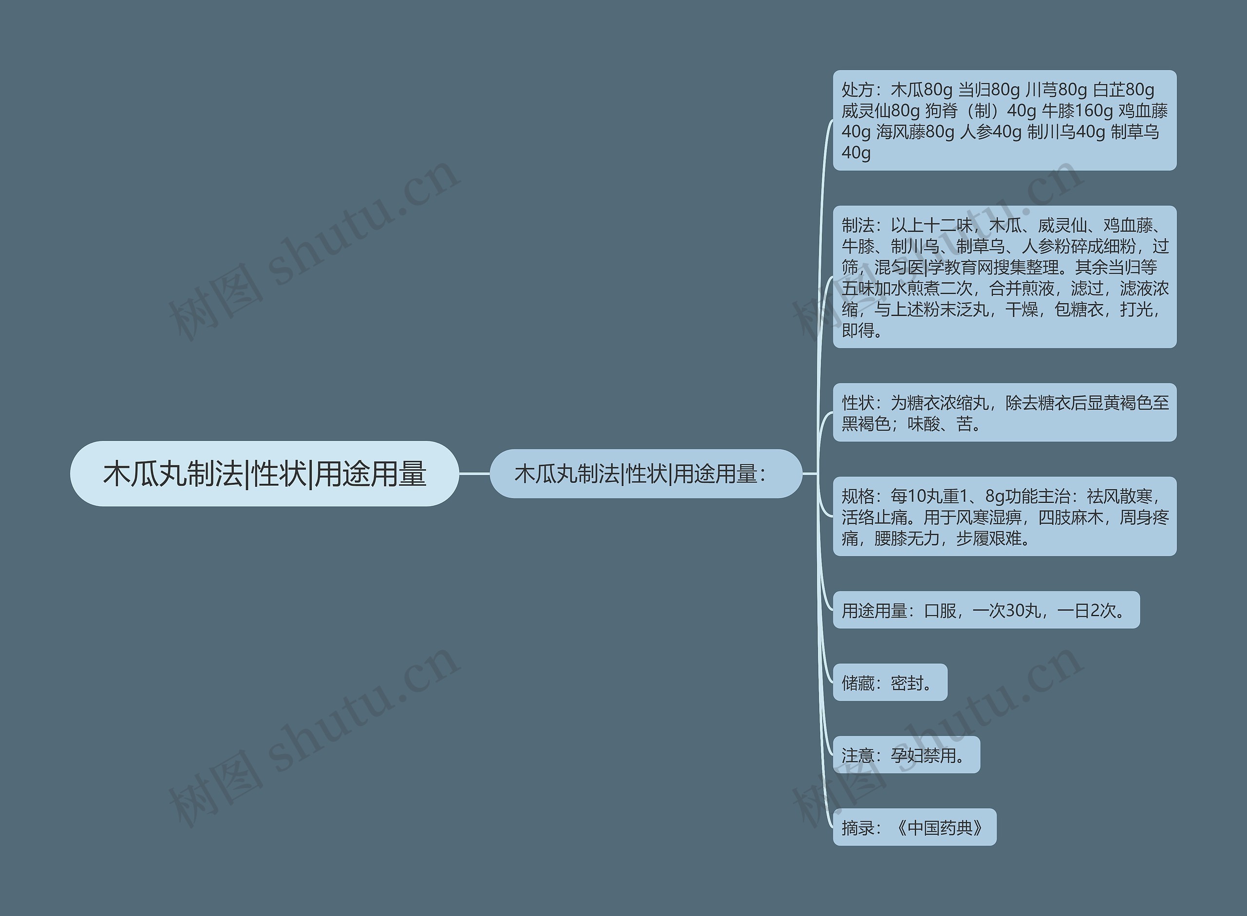 木瓜丸制法|性状|用途用量思维导图