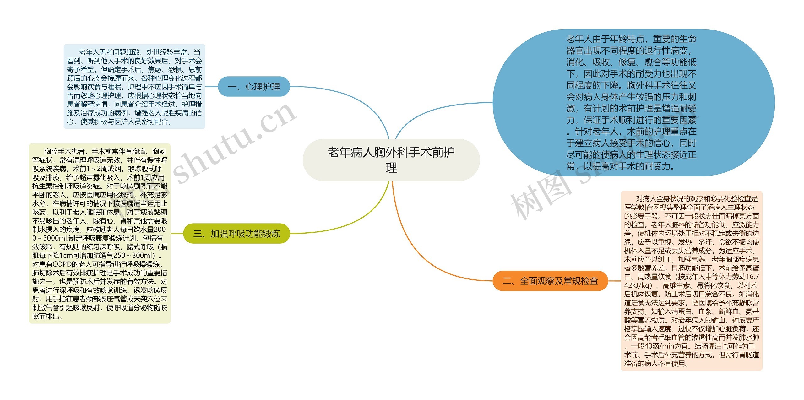 老年病人胸外科手术前护理