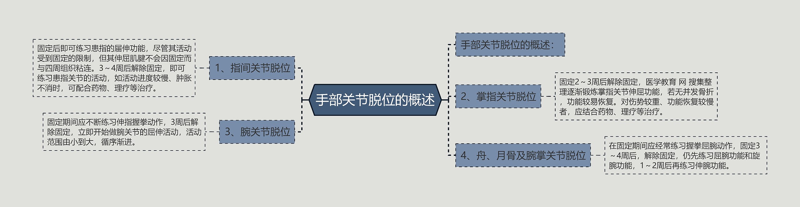 手部关节脱位的概述思维导图