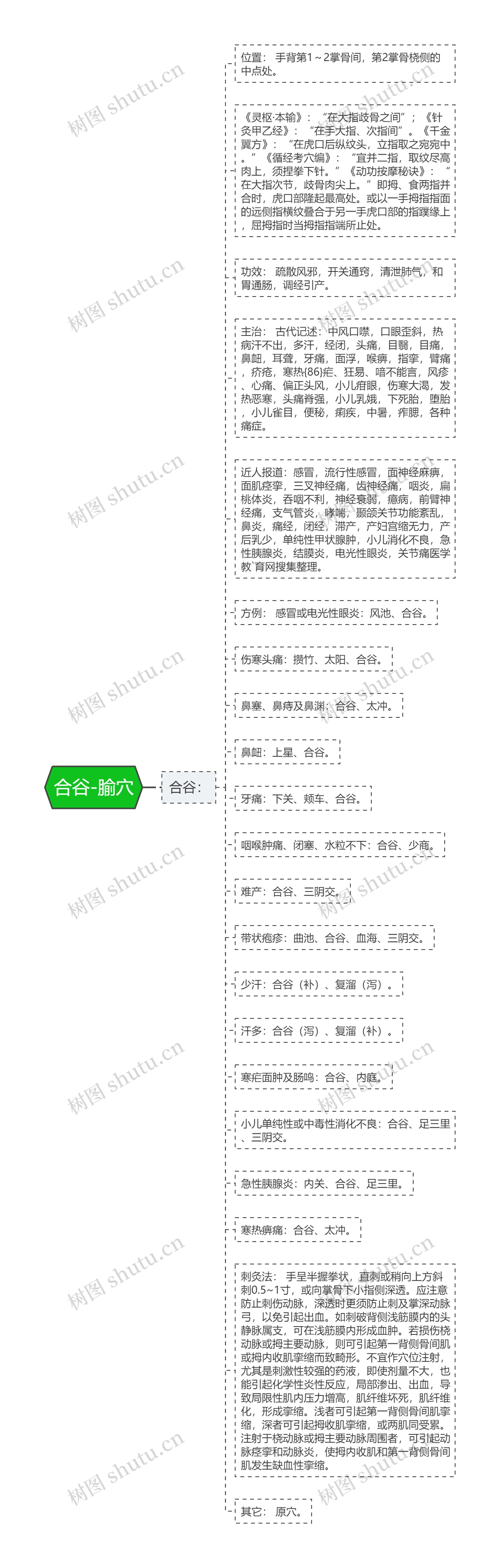 合谷-腧穴思维导图