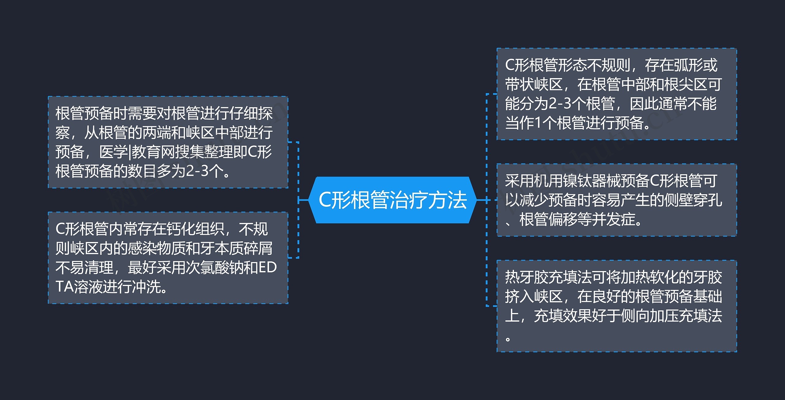 C形根管治疗方法思维导图