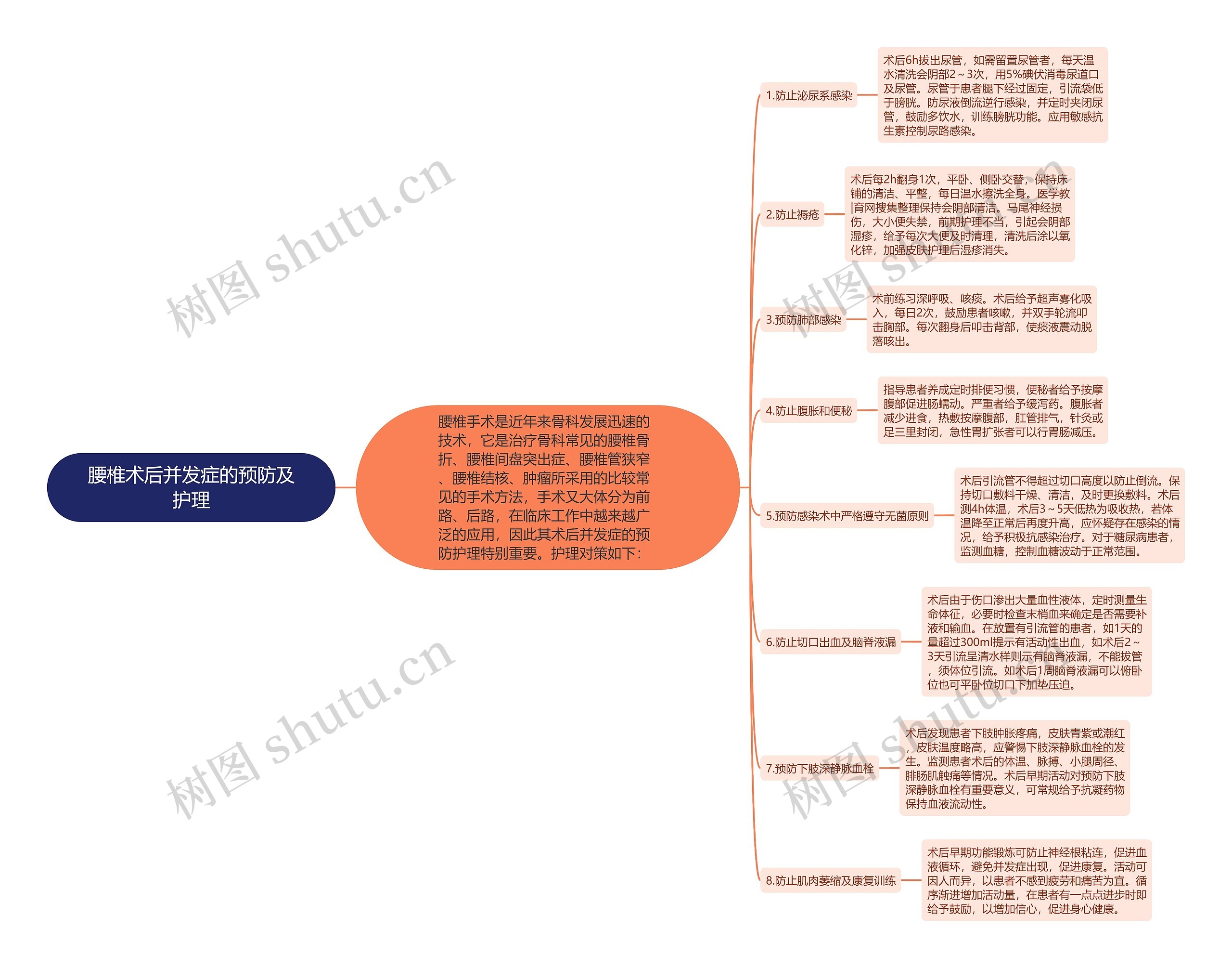 腰椎术后并发症的预防及护理