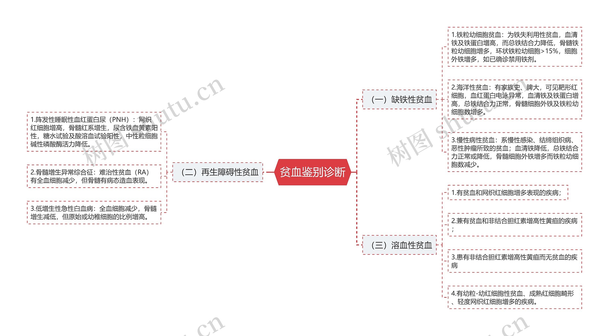 贫血鉴别诊断思维导图