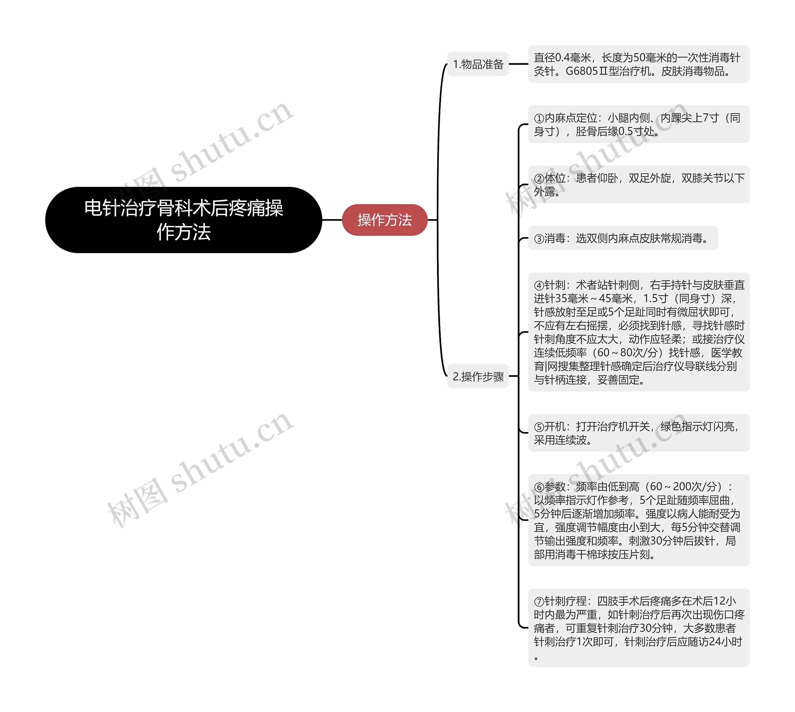 电针治疗骨科术后疼痛操作方法思维导图