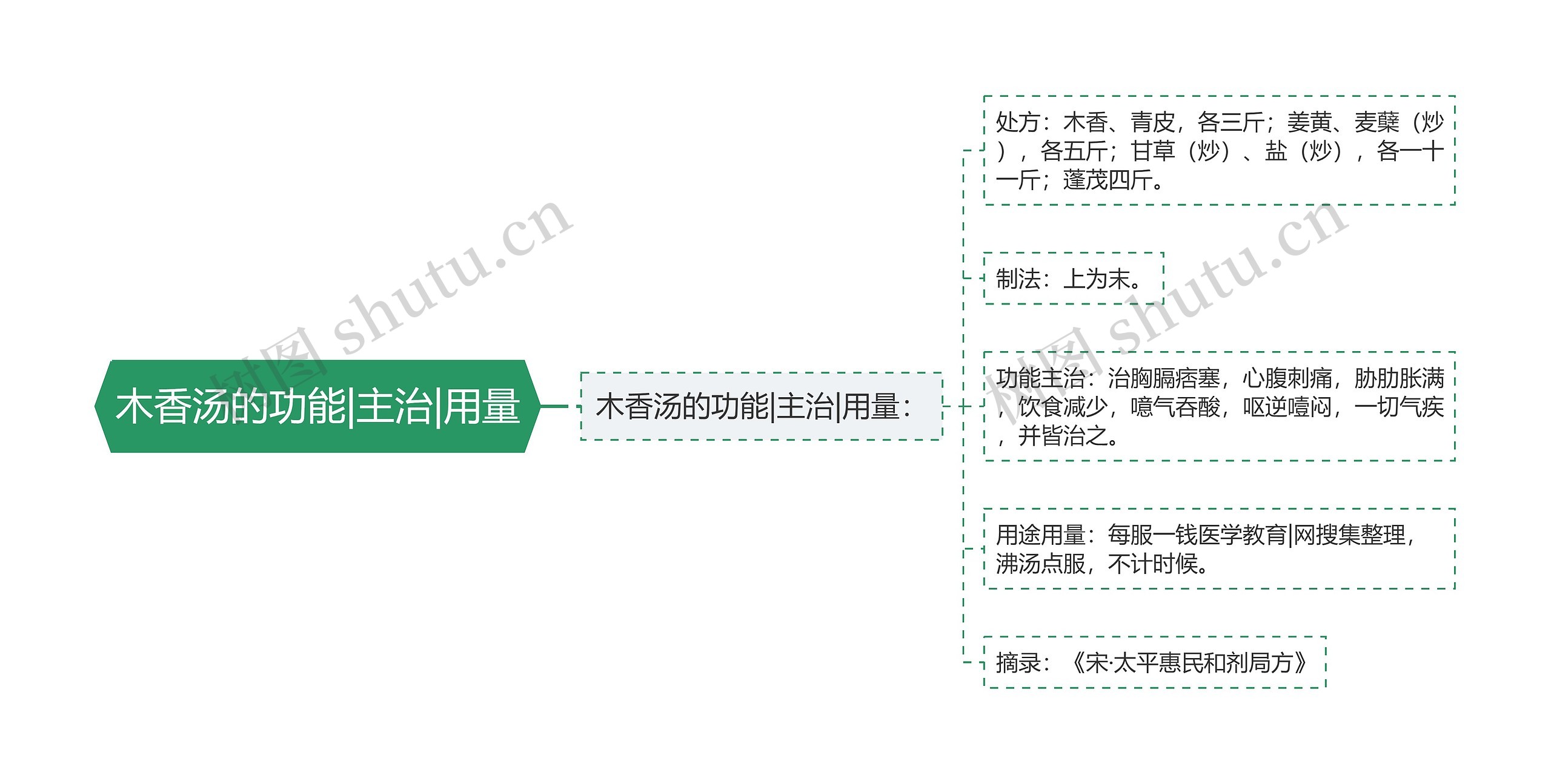 木香汤的功能|主治|用量