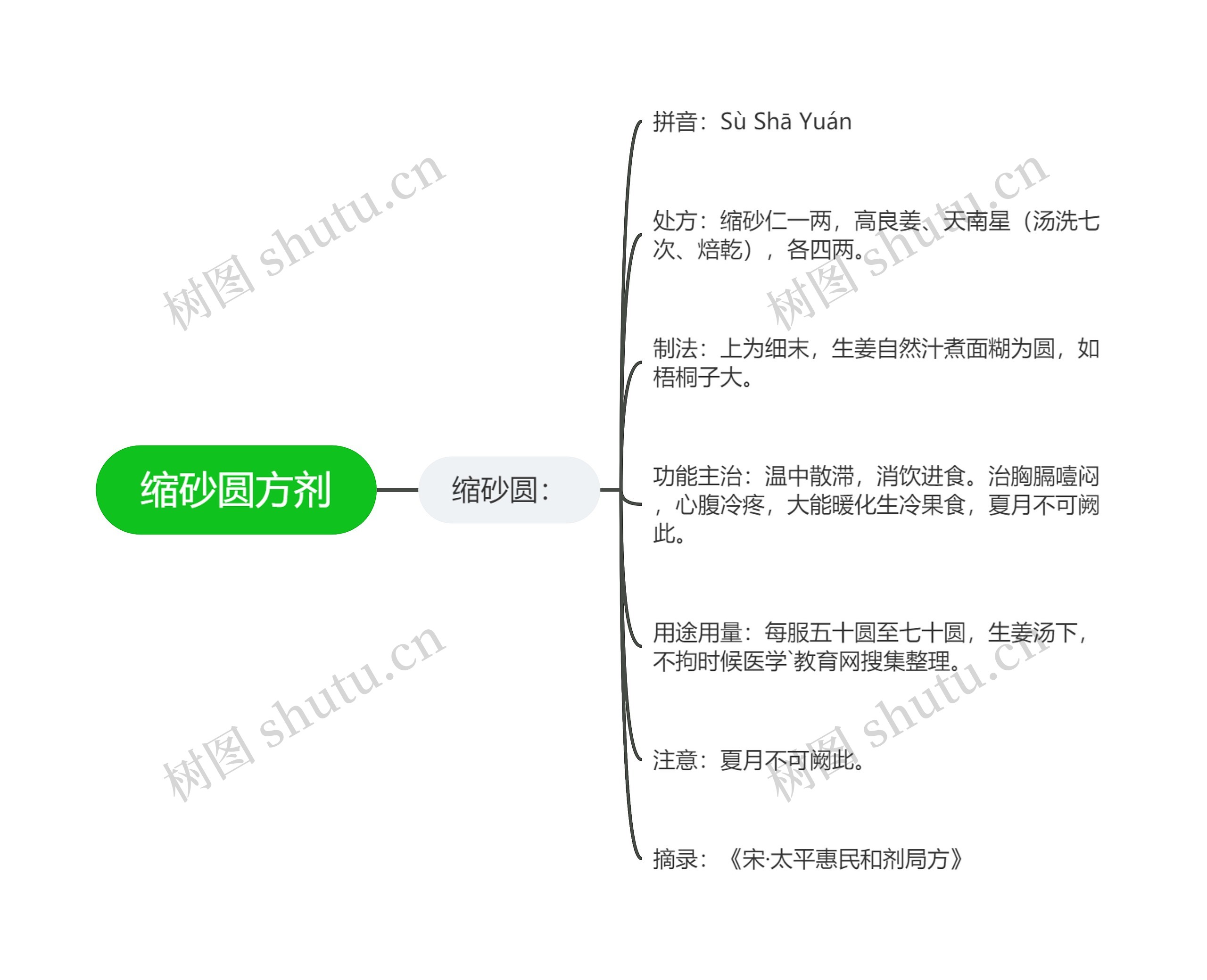 缩砂圆方剂