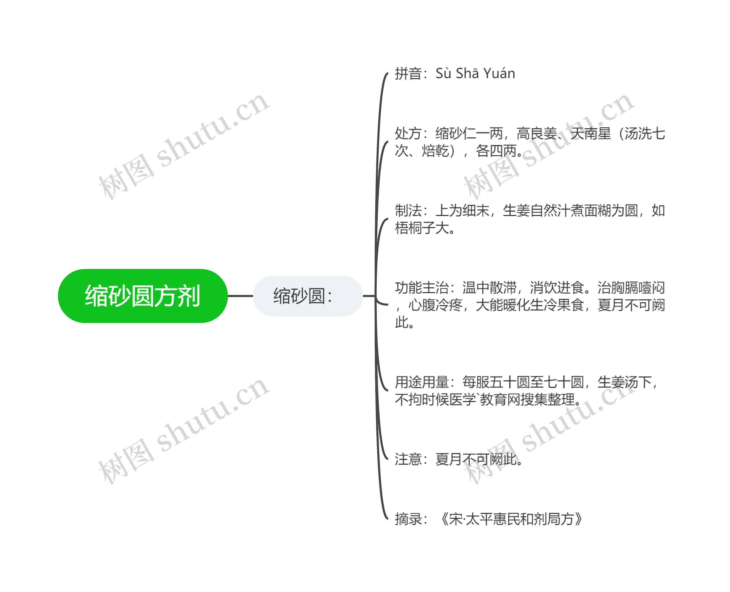 缩砂圆方剂 缩砂圆方剂