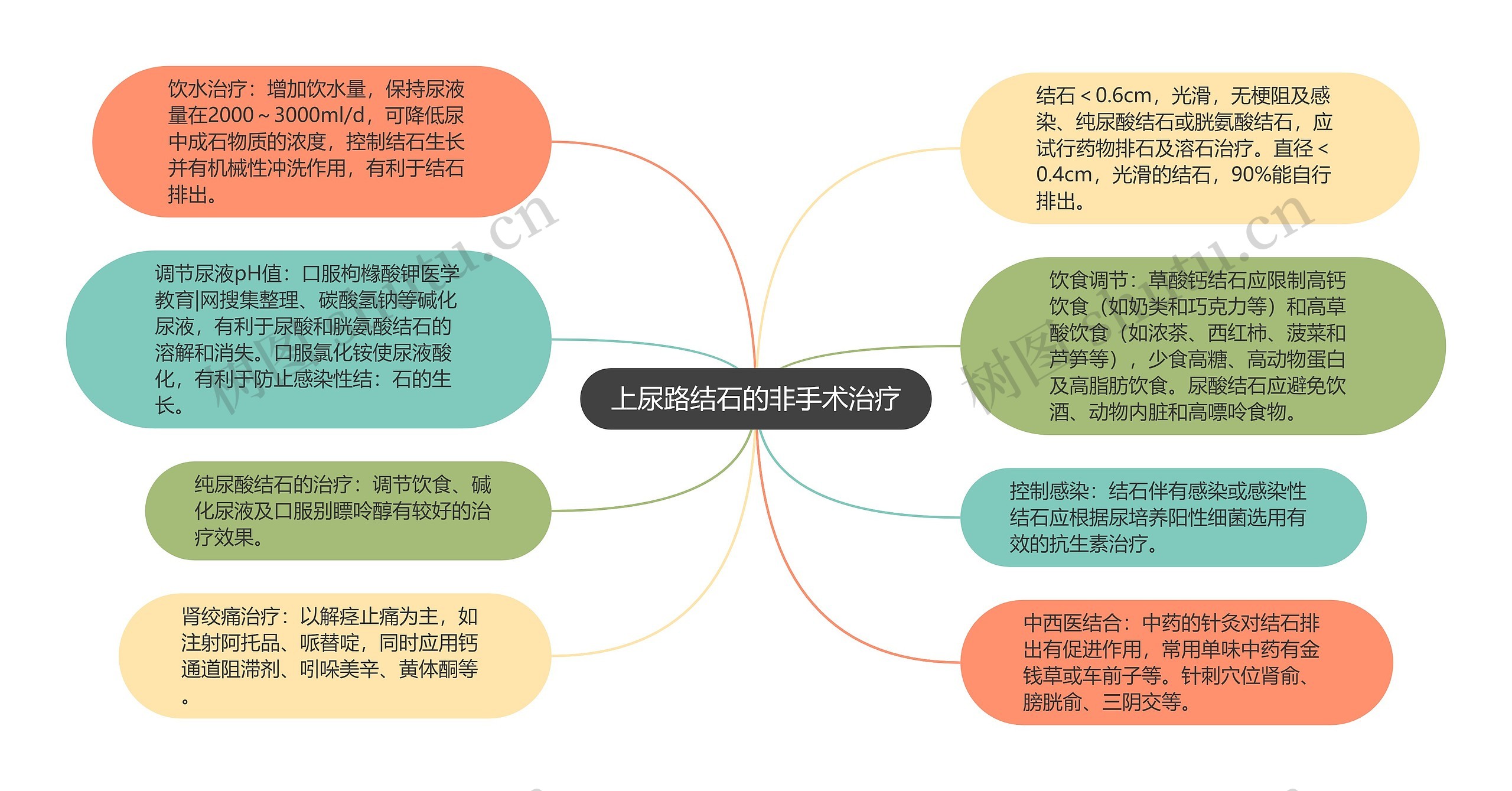 上尿路结石的非手术治疗思维导图