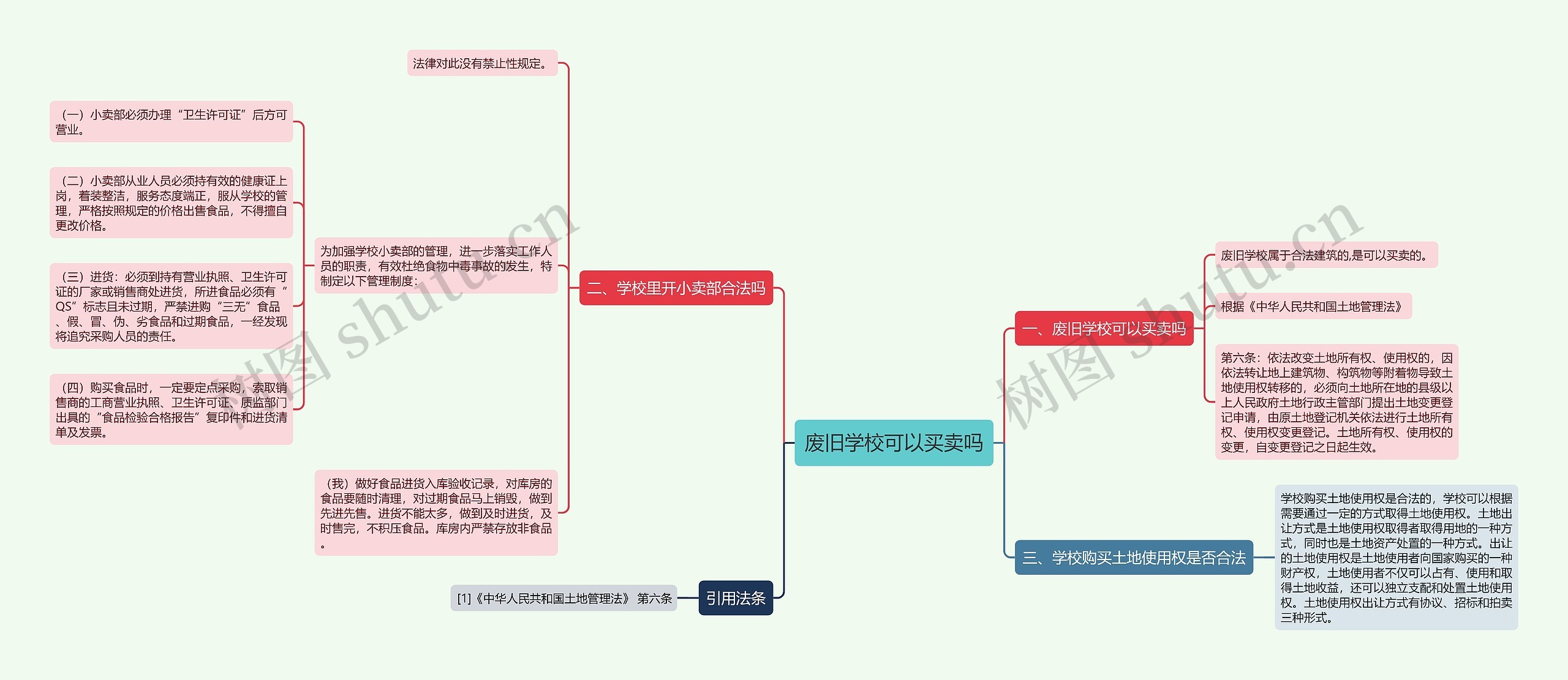 废旧学校可以买卖吗思维导图